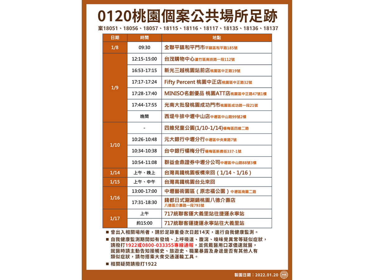 桃園市政府20日公布確診個案公共場所足跡，提醒曾出入相關場所者，請於足跡重疊次日起14天進行自我健康監測 (桃市府提供)