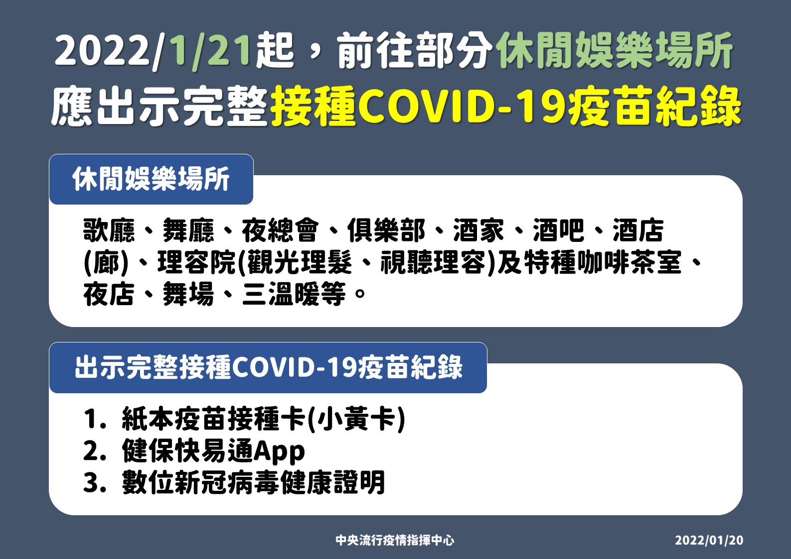 1/21起進入八大場所須出示完整接種疫苗紀錄。(指揮中心提供)