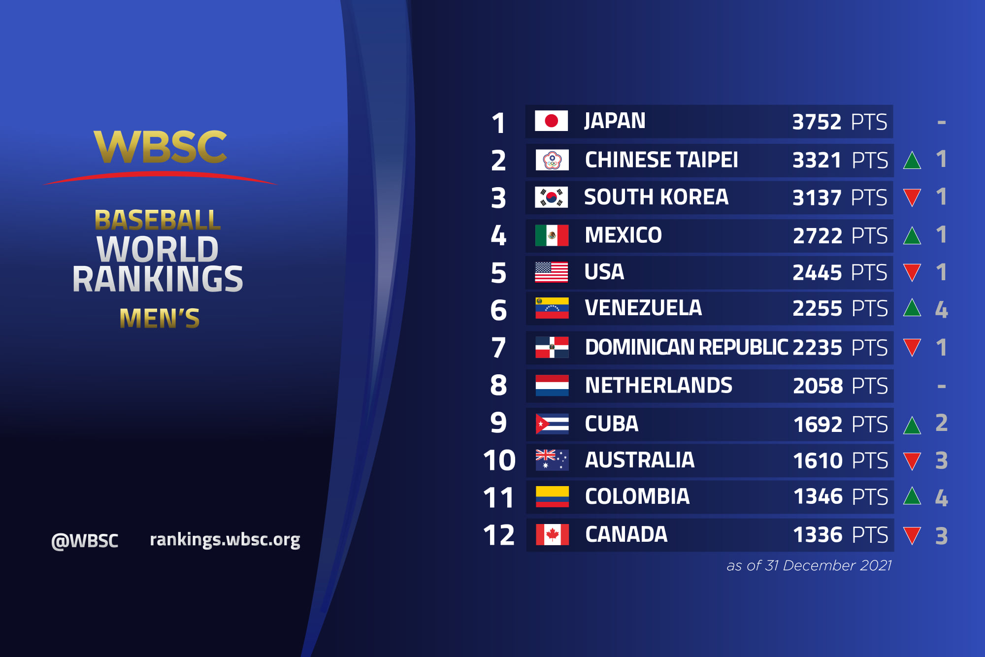 世界棒壘球總會（WBSC）今天公布男子棒球世界排名，台灣上升1名，重新回到第2名，並列去年6月的史上最佳排名。(圖：FB/WBSC）