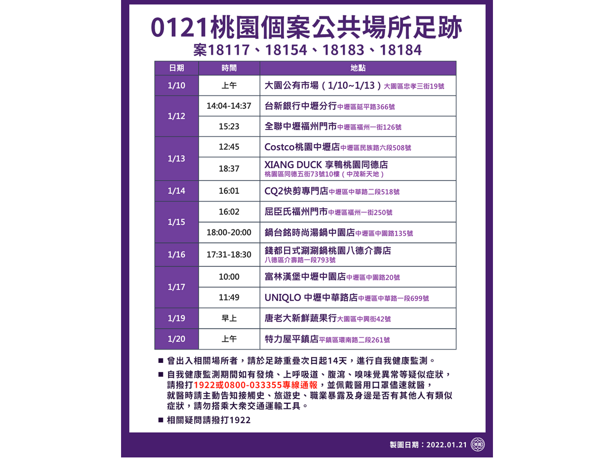 桃園市政府21日公布確診個案公共場所足跡，提醒曾出入相關場所者，請於足跡重疊次日起14天進行自我健康監測 (桃市府提供)
