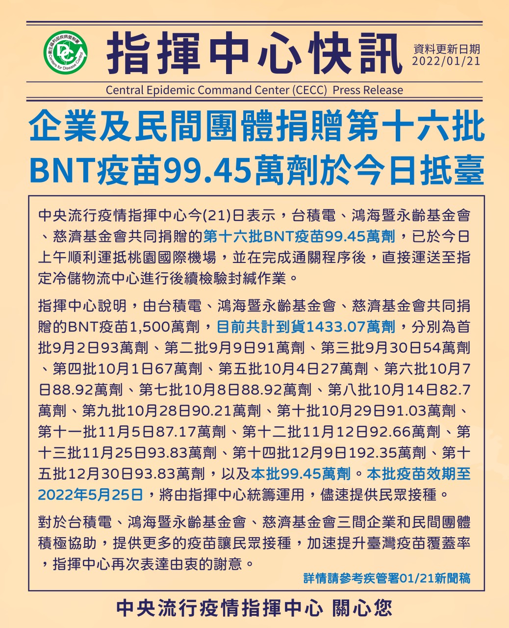 中央流行疫情指揮中心21日表示，台積電、鴻海暨永齡基金會、慈濟基金會共同捐贈的第十六批BNT疫苗99.45萬劑，已於今日上午順利運抵桃園國際機場。(指揮中心提供)