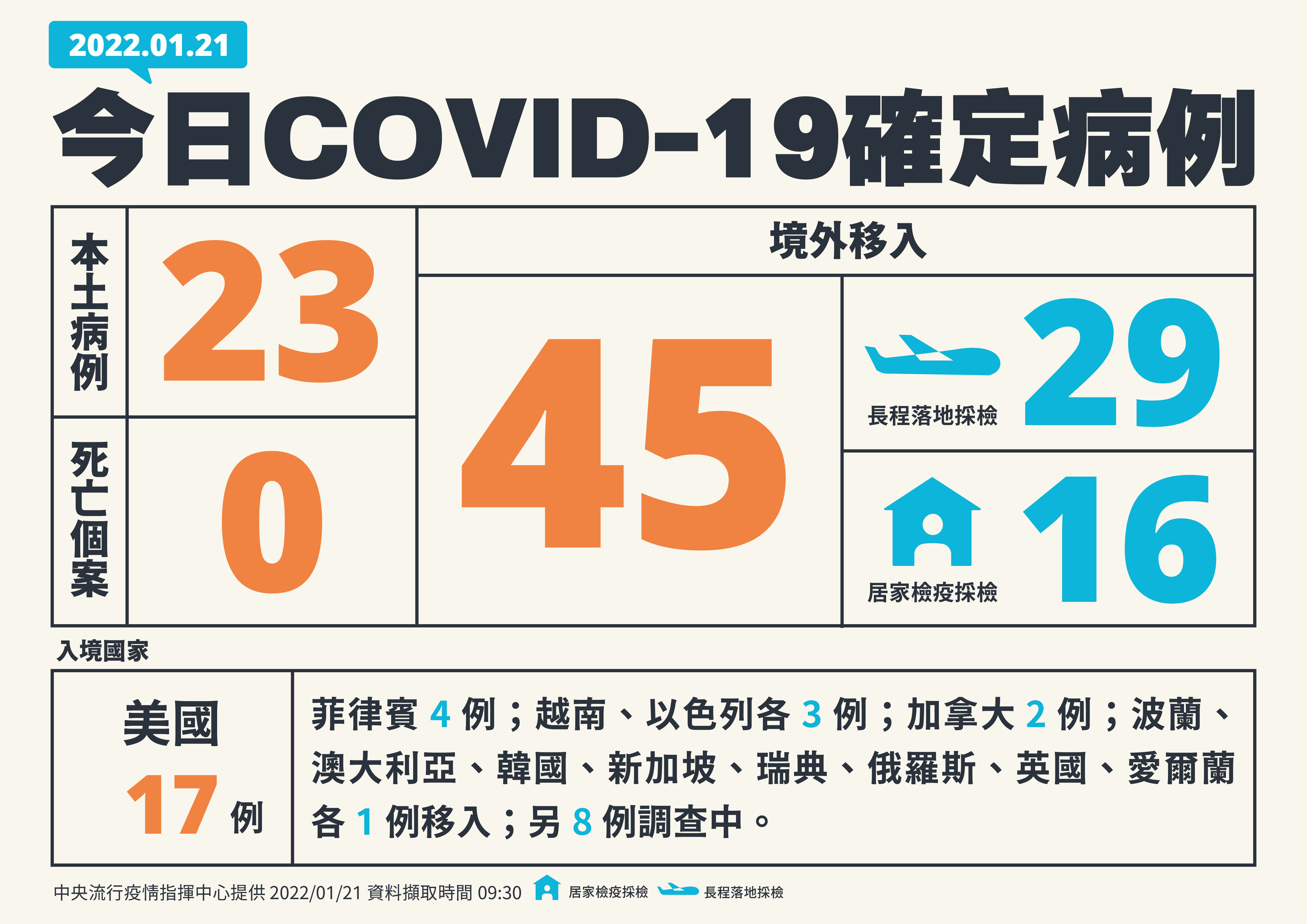 國內新增23例本土病例，創這波本土疫情最多；另有45例境外移入病例。（指揮中心提供）