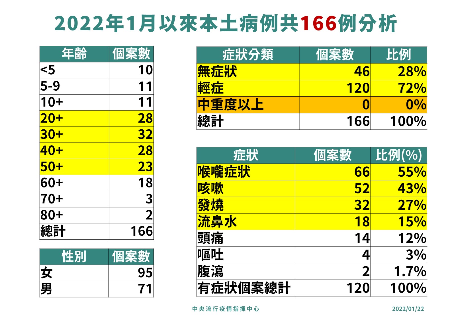 國內166例Omicron本土個案，一半以上有喉嚨症狀。(指揮中心提供)