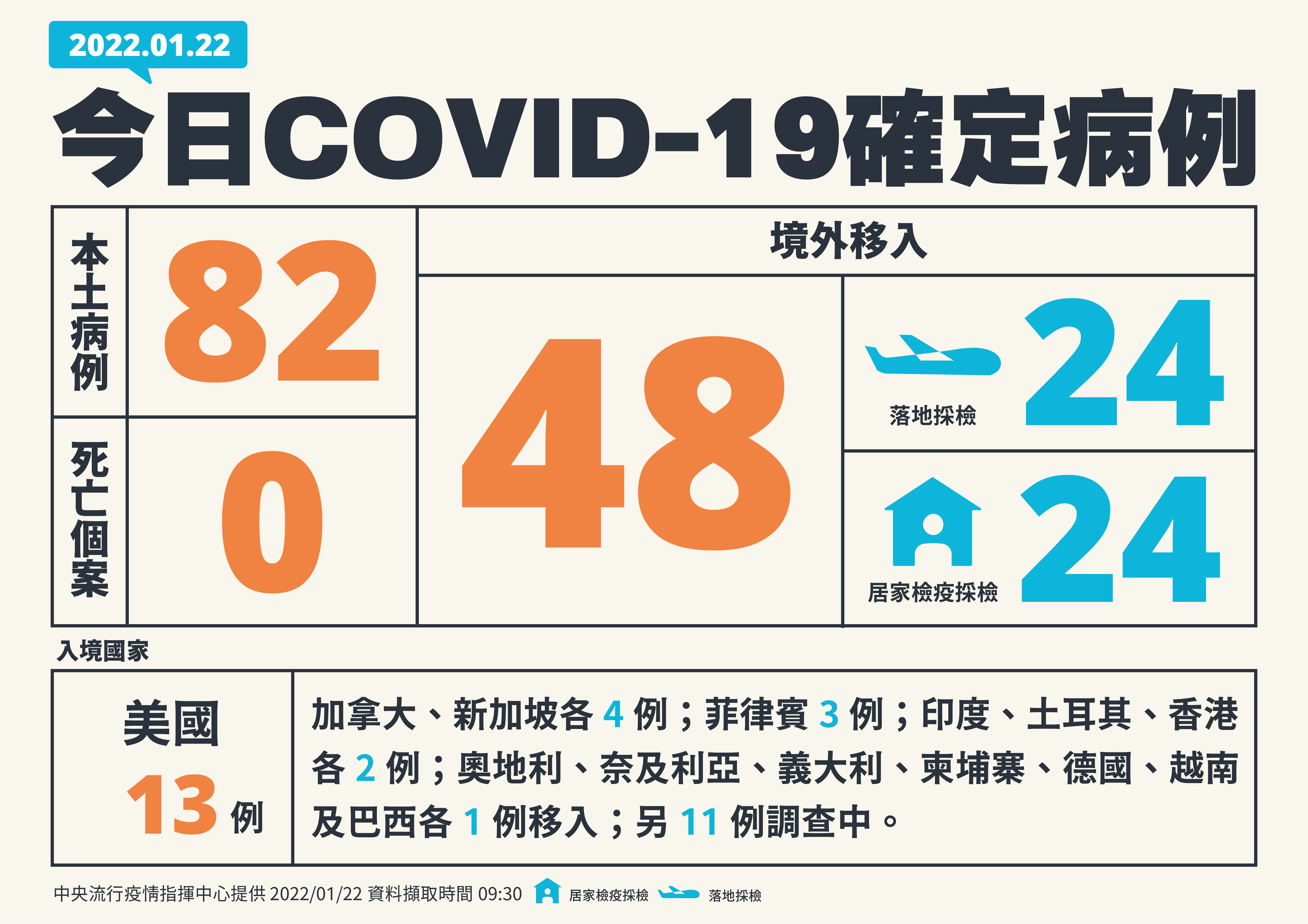 1月22日COVID-19確定病例。(指揮中心提供)