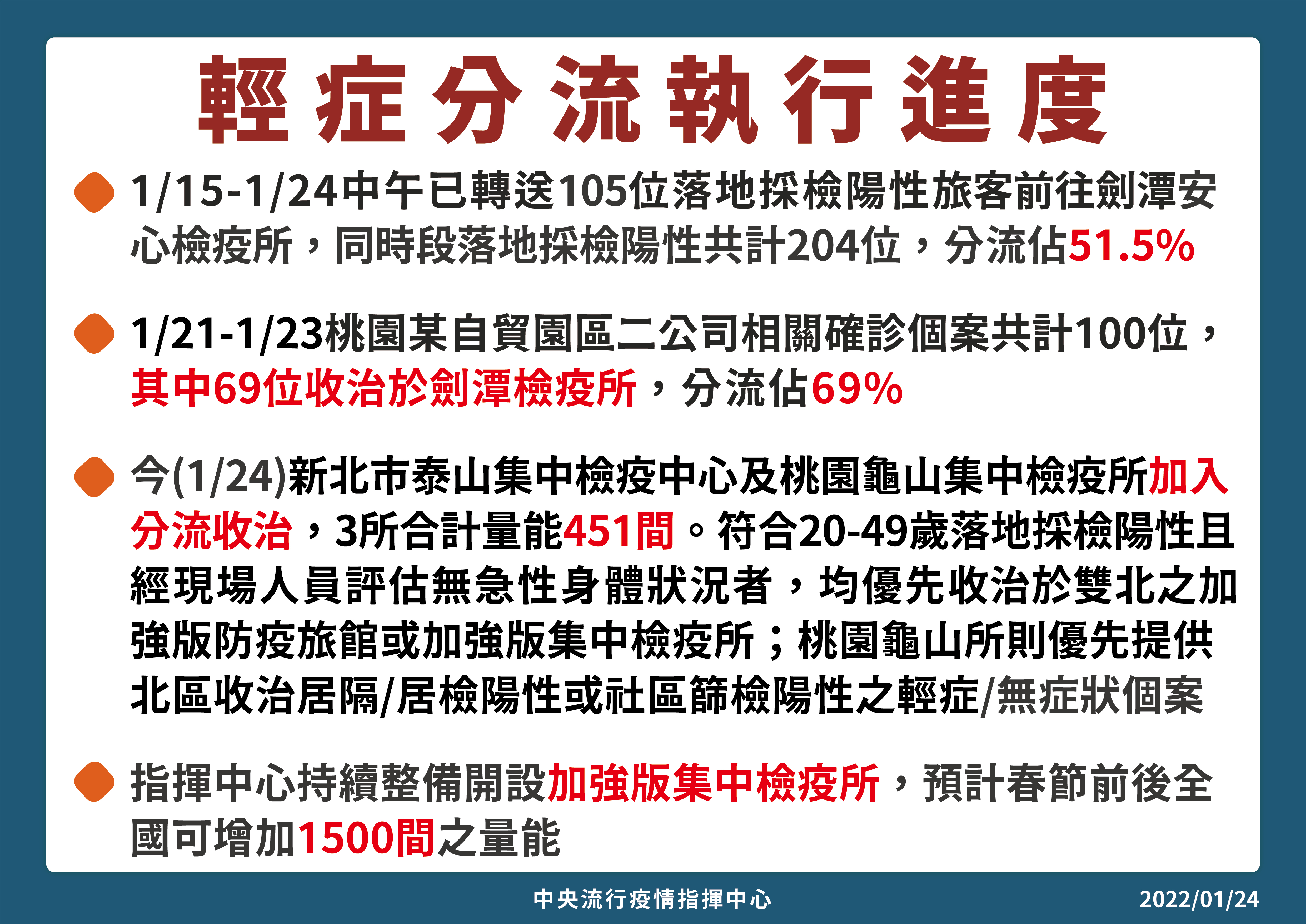 輕症分流執行進度。（指揮中心提供）