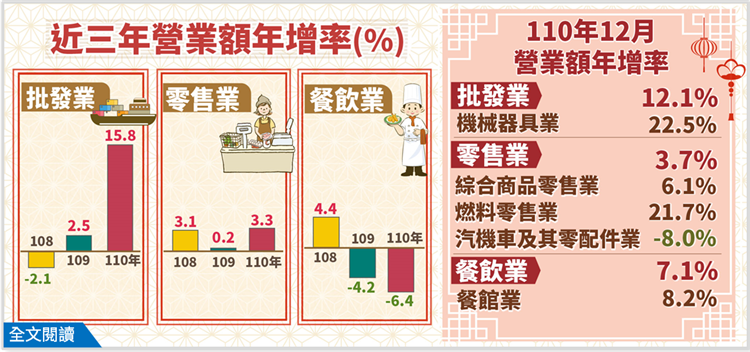 經濟部統計處24日公布2021年12月批發、零售、餐飲營收統計。(圖:經濟部統計處)