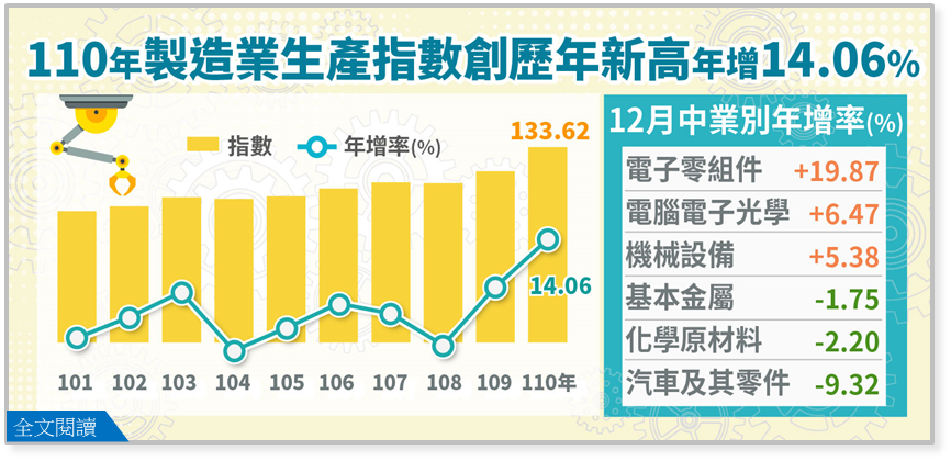 經濟部統計處24日公布2021年12月工業生產指數142.45，年增9.98%，其中，製造業生產指數145.94，年增10.57%，雙創歷史新高，連續23個月正成長。(圖：經濟部統計處)