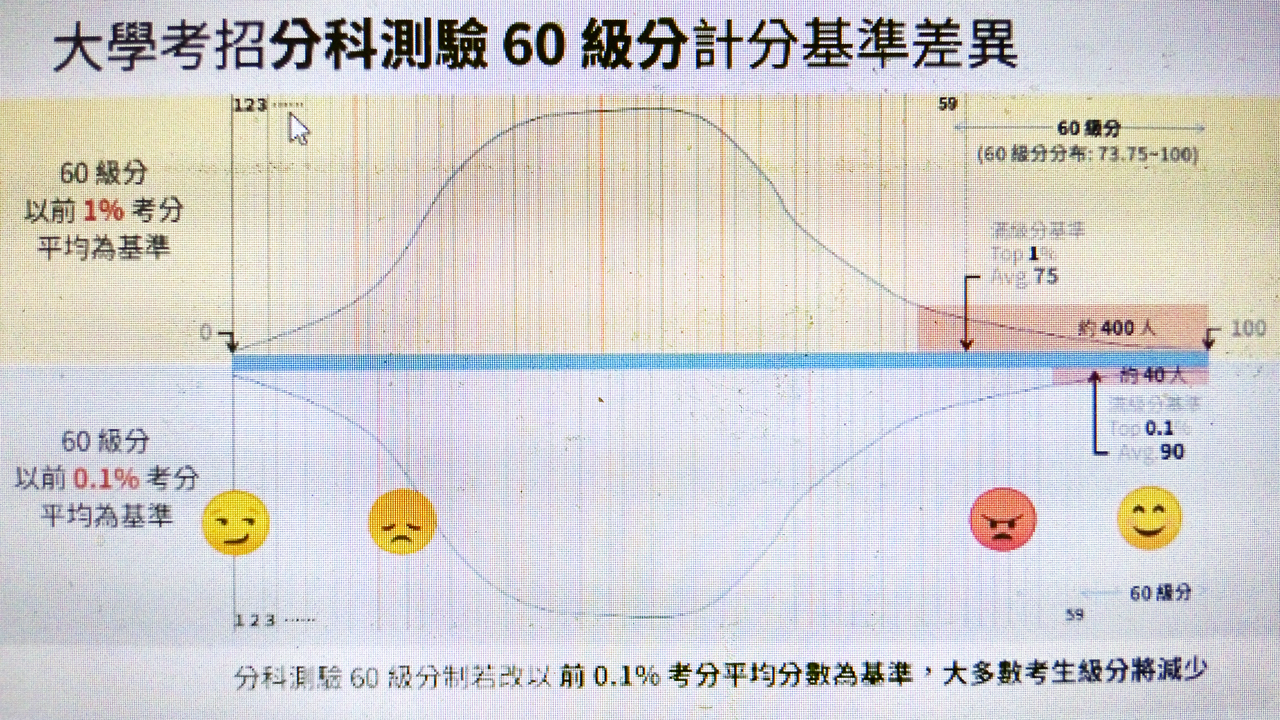 台灣家長教育聯盟日前說明不同級距計算基準對全體考生級分的影響。(資料照／陳國維 攝)