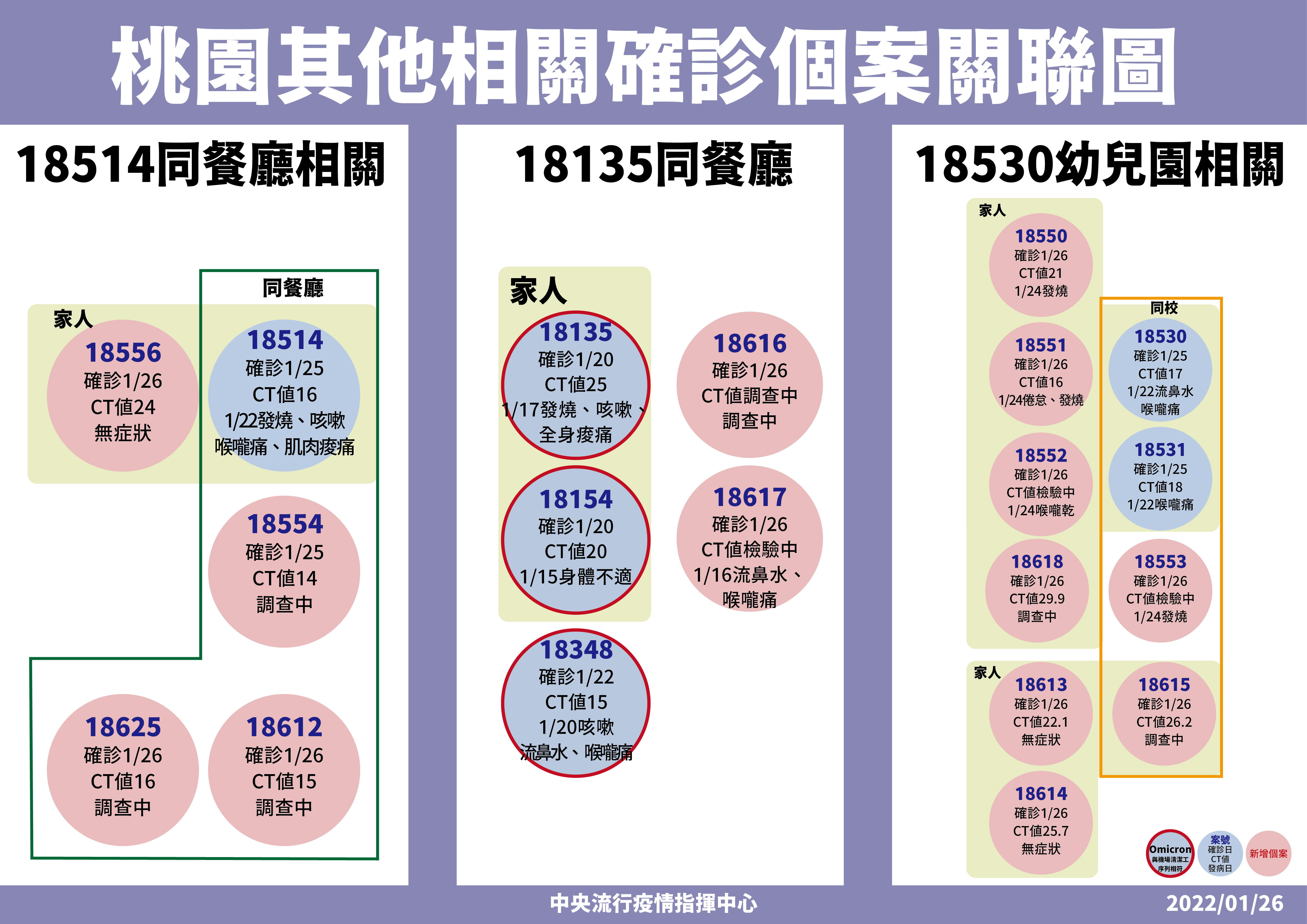 桃園3起群聚事件，包括唱歌交誼場所、錢都涮涮鍋與幼兒園。(指揮中心提供)