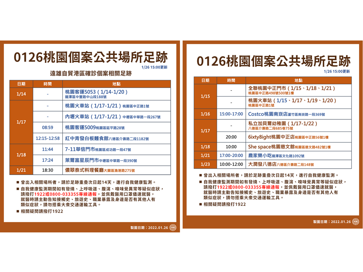 桃園市政府26日公布確診個案公共場所足跡，提醒曾出入相關場所者，請於足跡重疊次日起14天進行自我健康監測 (桃市府提供)