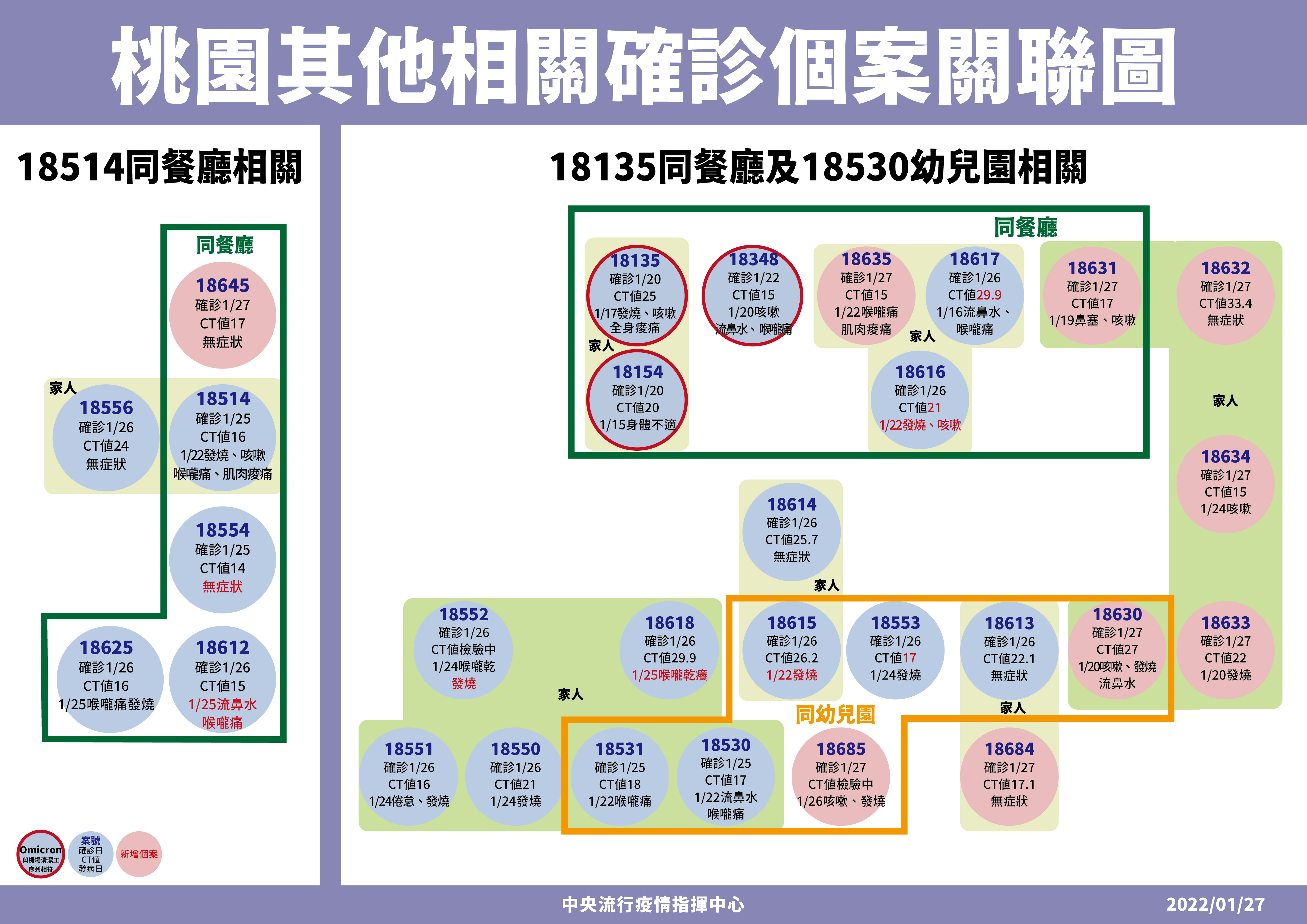 桃園火鍋店與幼兒園群聚案的個案關聯圖。(指揮中心提供)