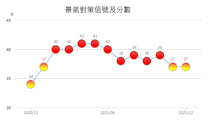 國家發展委員會27日公布2021年12月景氣對策信號綜合判斷分數為37分，且11月受到工業生產指數季節調整影響，綜合判斷分數下修1分來到37分，因此，11、12月燈號都是亮出代表景氣「轉向」的黃紅燈。(圖：國發會)