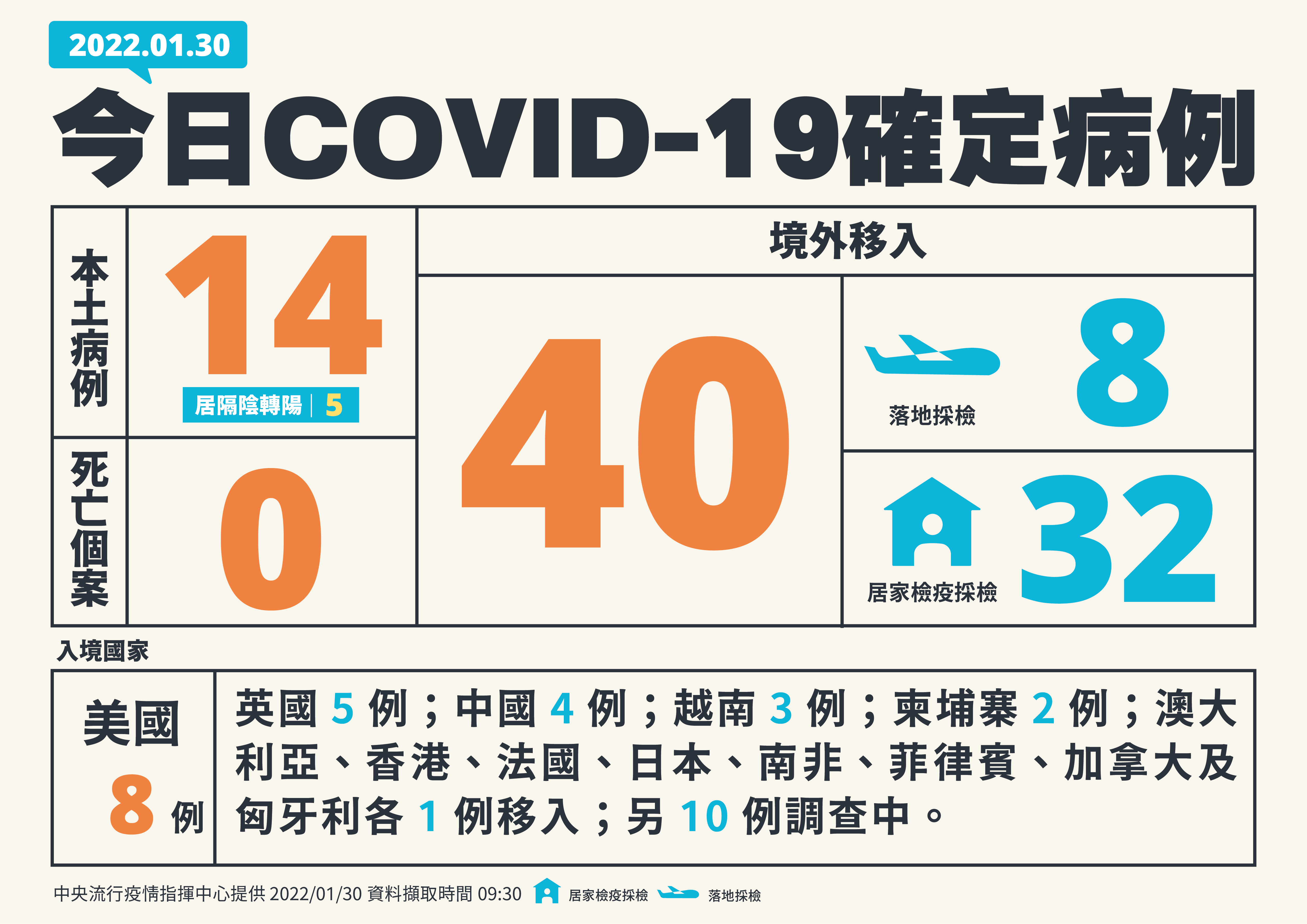 台灣2022年1月30日疫情狀況。（指揮中心提供）