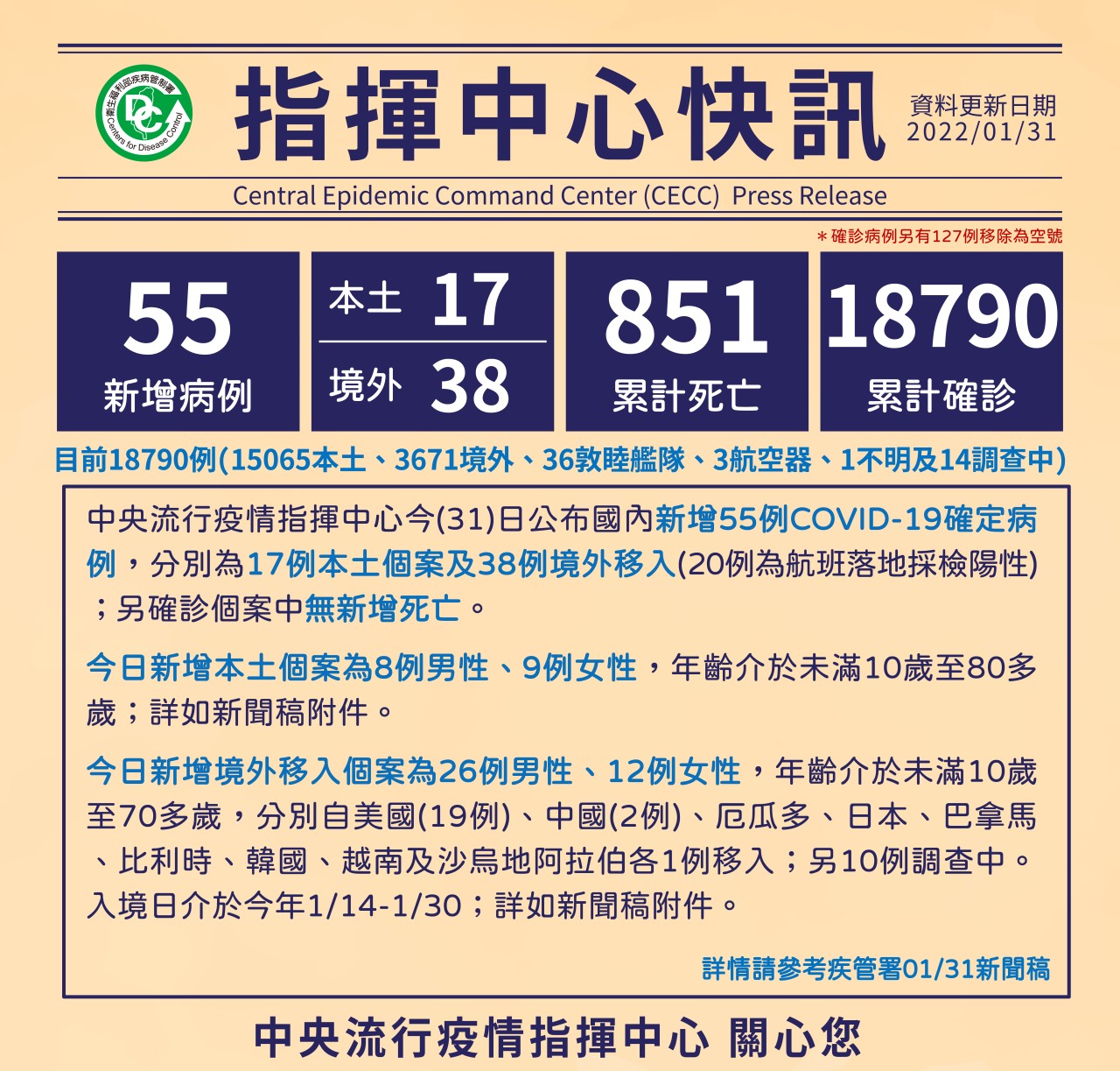 中央流行疫情指揮中心31日公布國內新增55例COVID-19確定病例。(圖：疾管家)