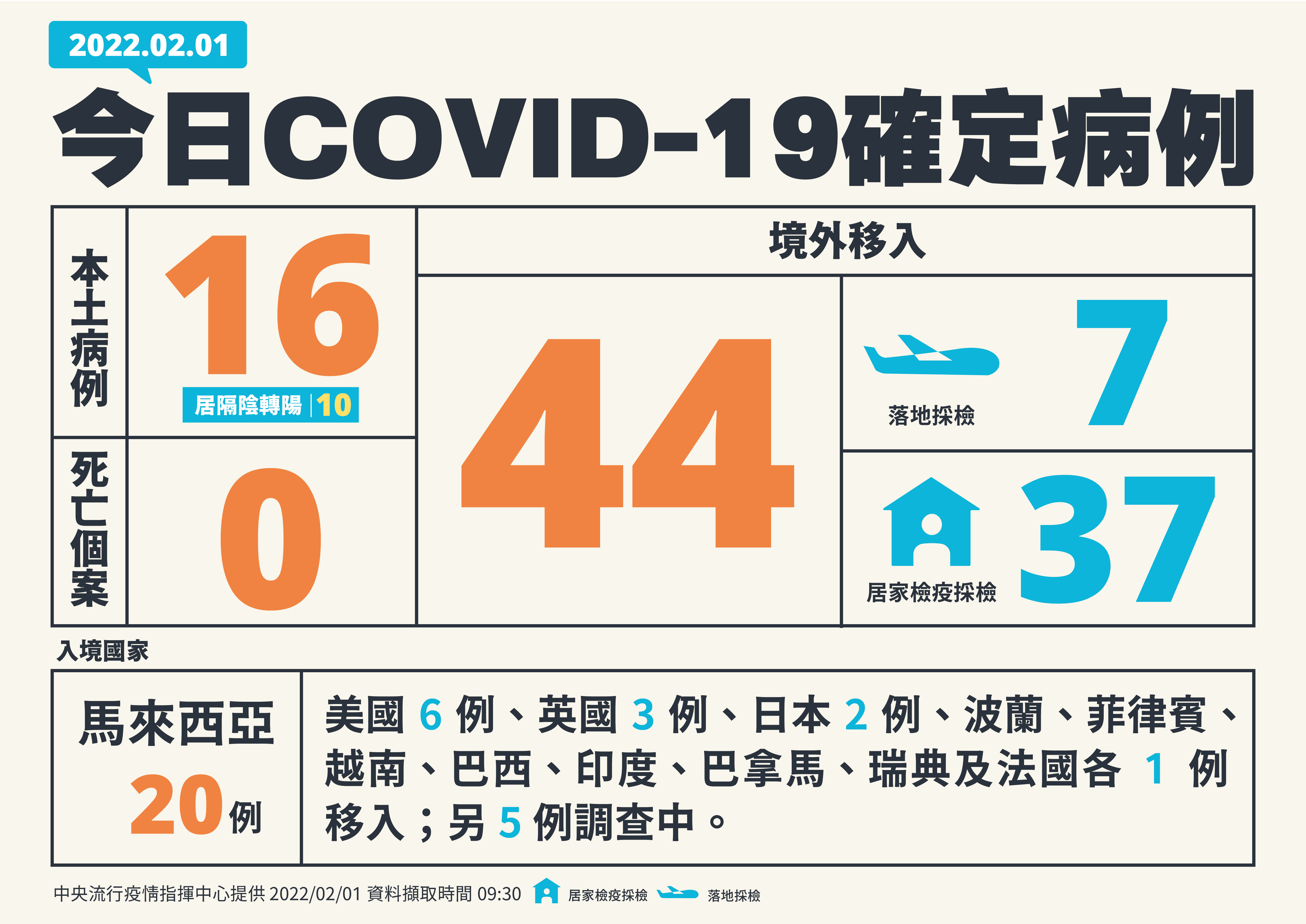 中央流行疫情指揮中心宣布，台灣1日新增60起COVID-19病例，其中境外移入44例、本土16例。(指揮中心提供)