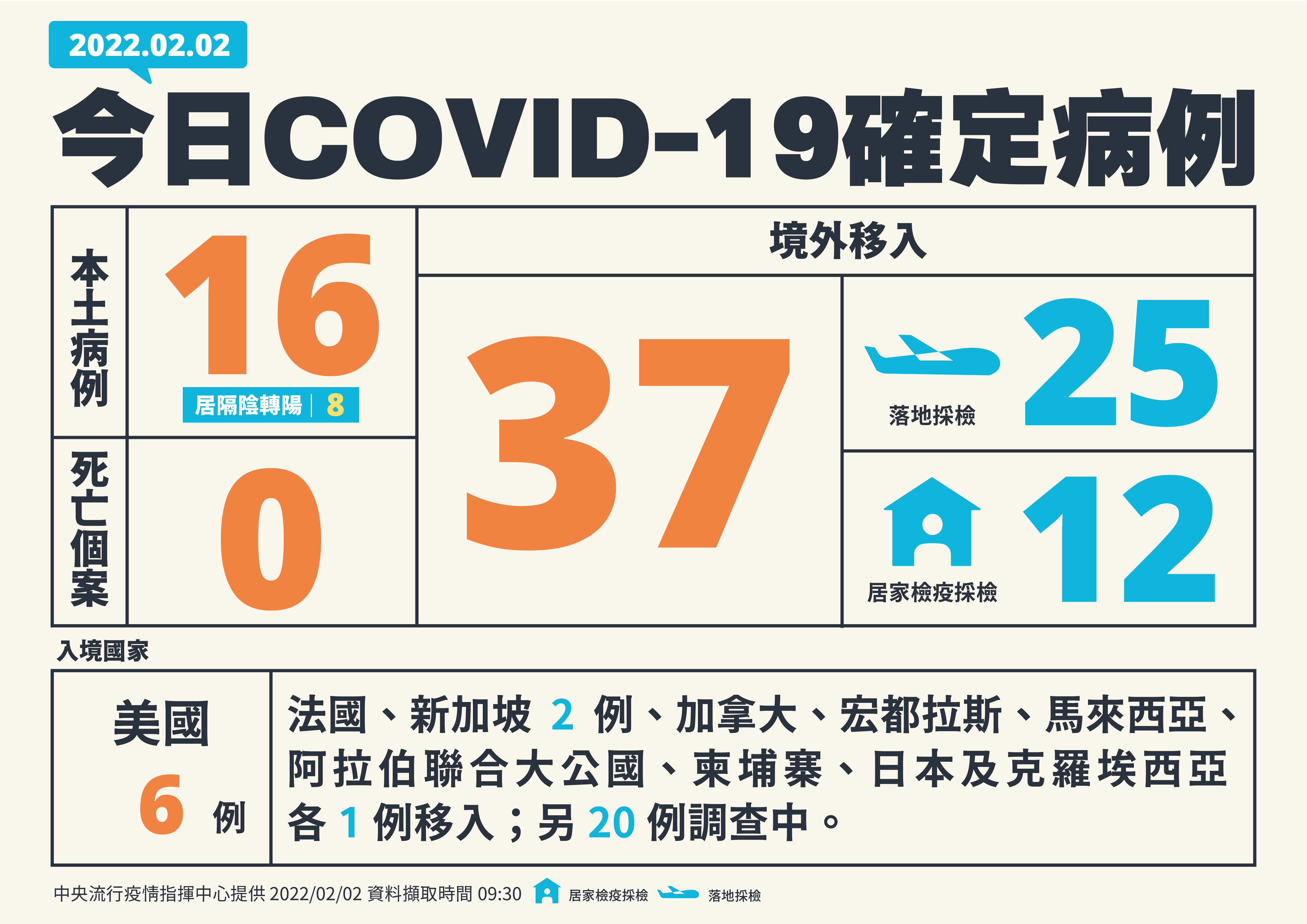 中央流行疫情指揮中心2日宣布，國內新增16例COVID-19本土病例、37例境外移入病例，沒有死亡個案。(指揮中心提供)