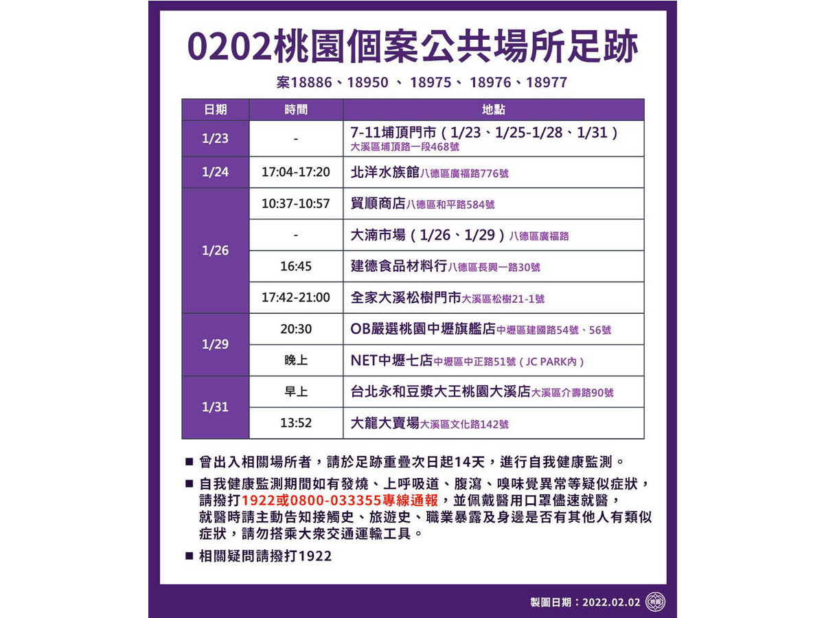 桃園市政府2日公布確診個案公共場所足跡，提醒曾出入相關場所者，請於足跡重疊次日起14天進行自我健康監測 (桃市府提供)
