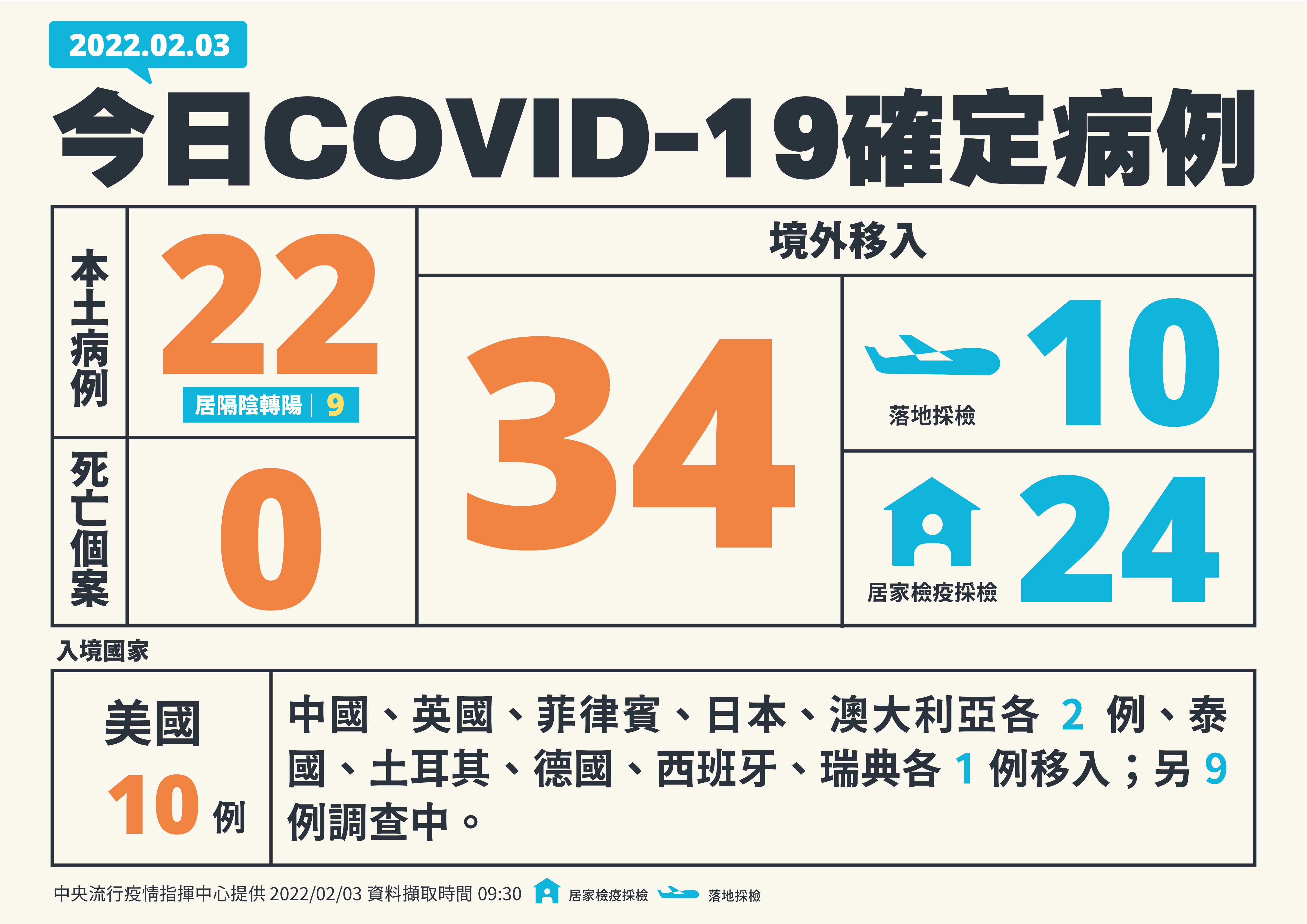 中央流行疫情指揮中心3日公布國內新增56例COVID-19確診病例，包括22例本土個案及34例境外移入(其中10例為航班落地採檢陽性)。(指揮中心提供)