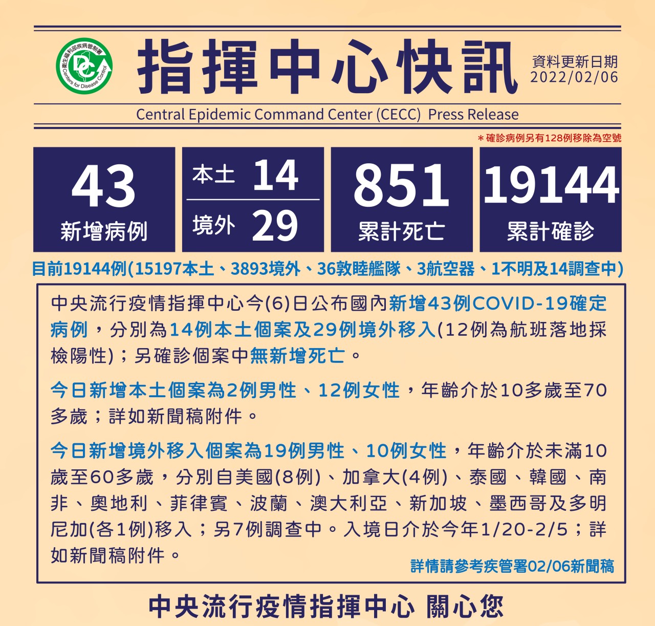台灣2022年2月6日疫情概況。（指揮中心提供）
