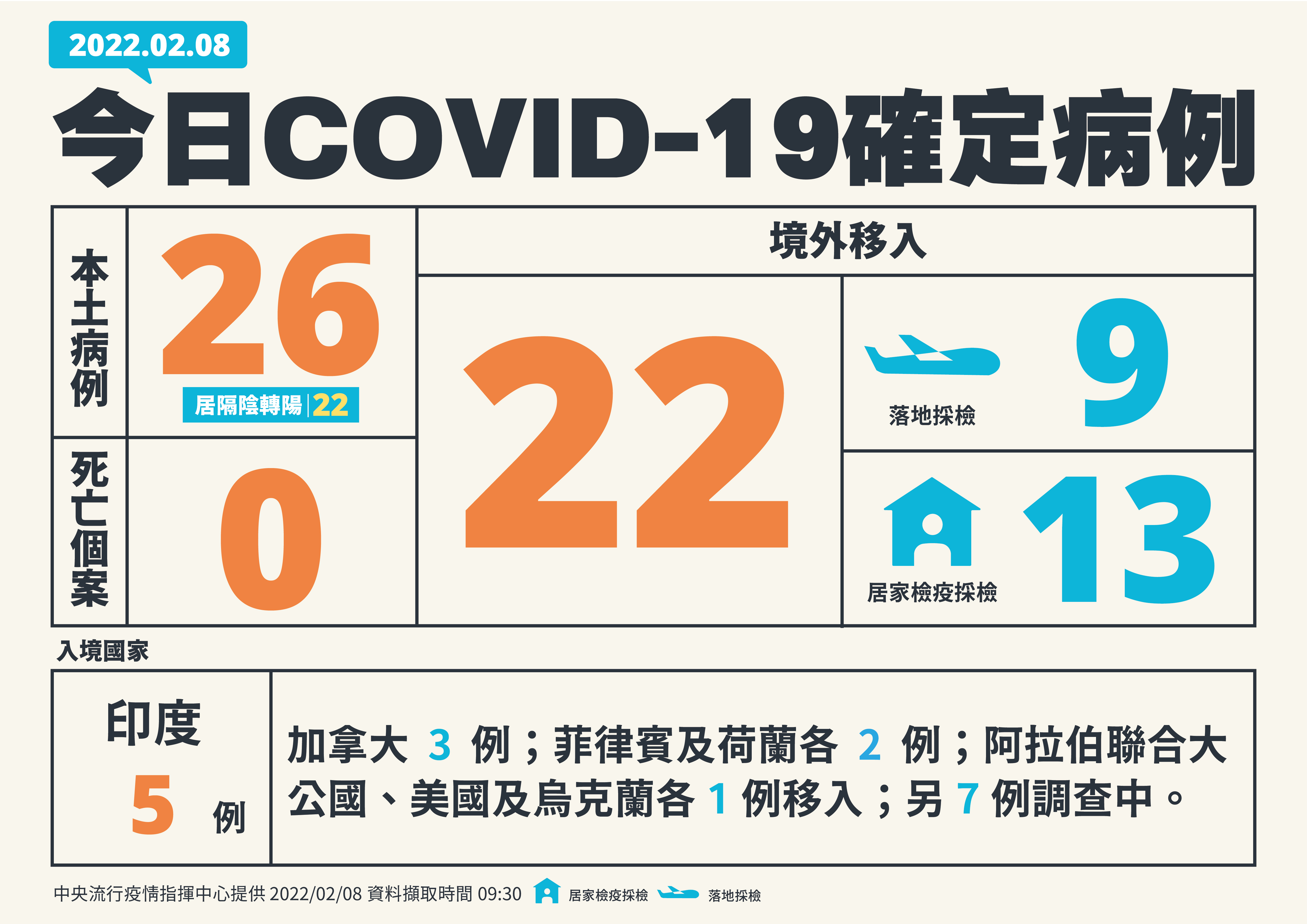 台灣2022年2月8日疫情狀況。（指揮中心提供）