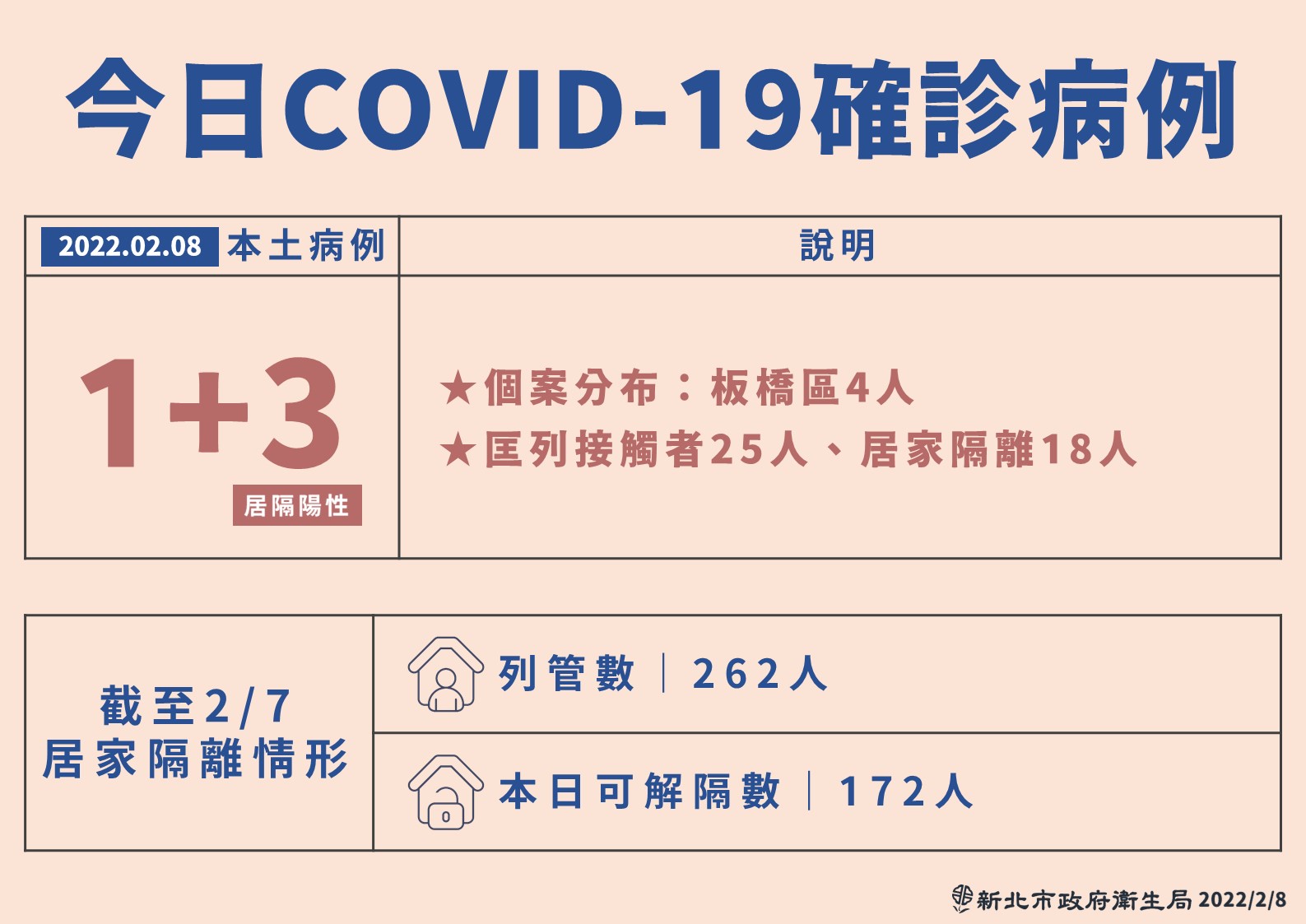 新北市8日新增4例COVID-19本土病例，為同住在板橋區的一家四口。(新北市府提供)