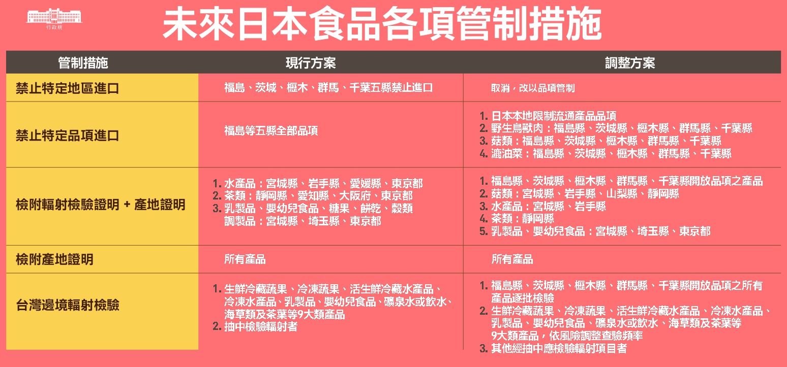 未來日本食品各項管制措施。(圖：行政院提供)