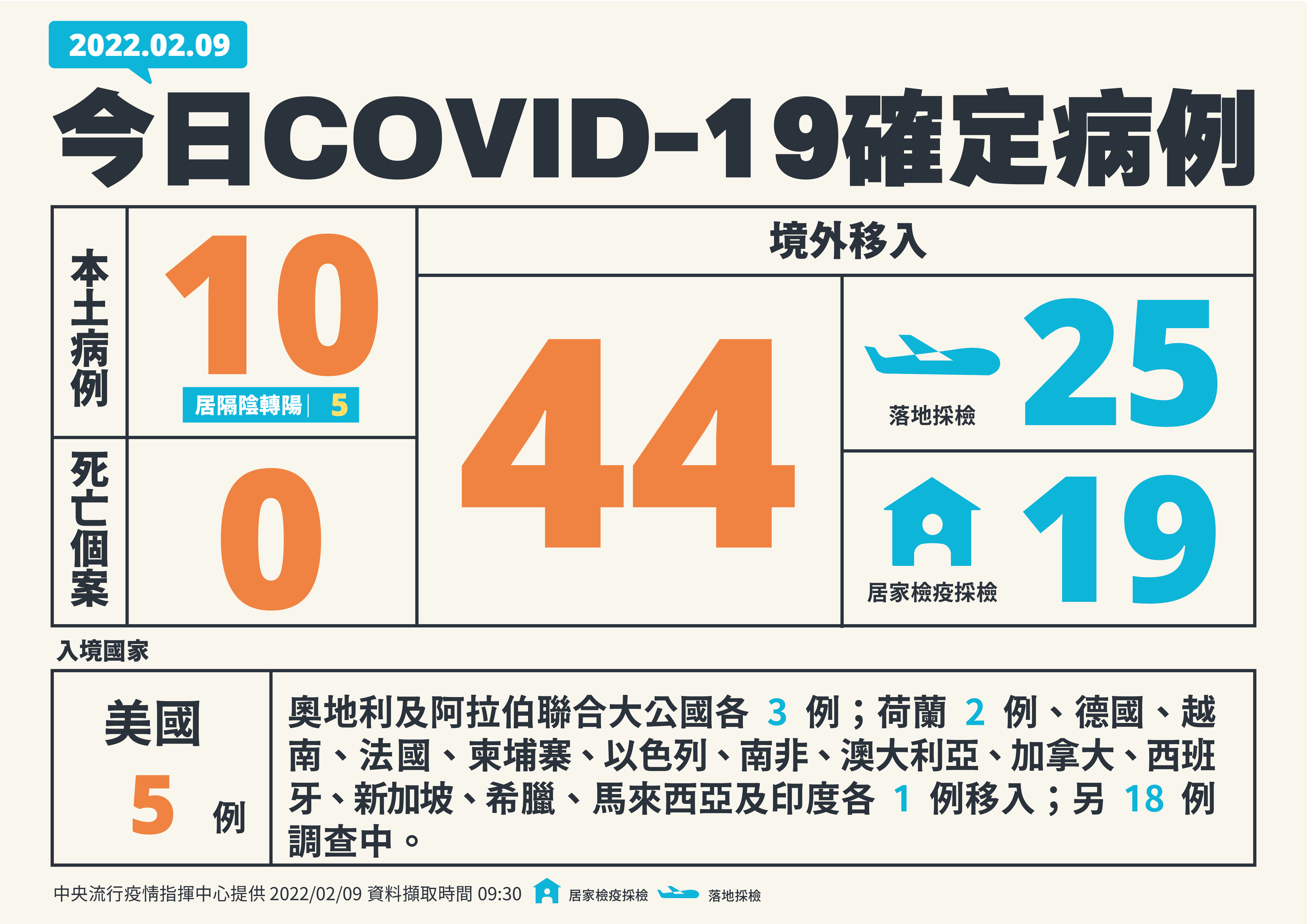 新增10例本土病例、 44例境外移入。（ 指揮中心提供）