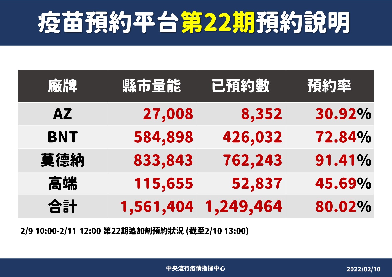 陳時中10日表示，月底會再有莫德納到貨，呼籲民眾能打盡量打。(指揮中心提供)