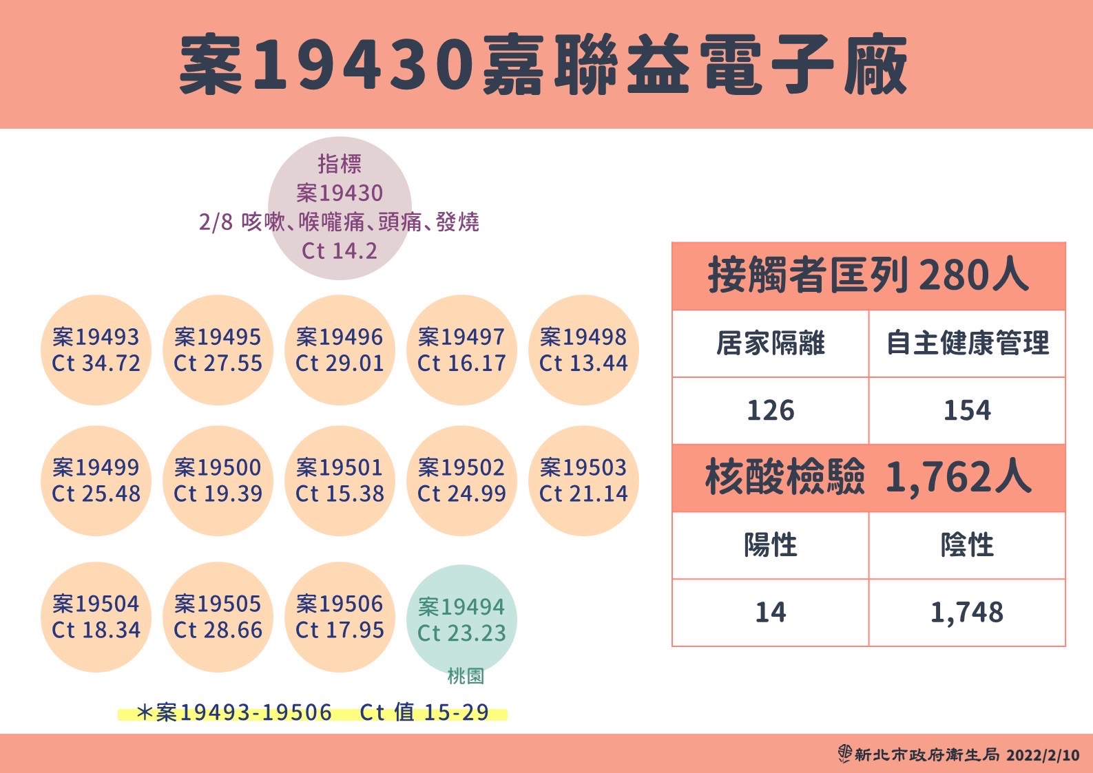 新北市嘉聯益電子樹林廠爆發群聚感染，新北市府緊急匡列採檢。(新北市府提供)