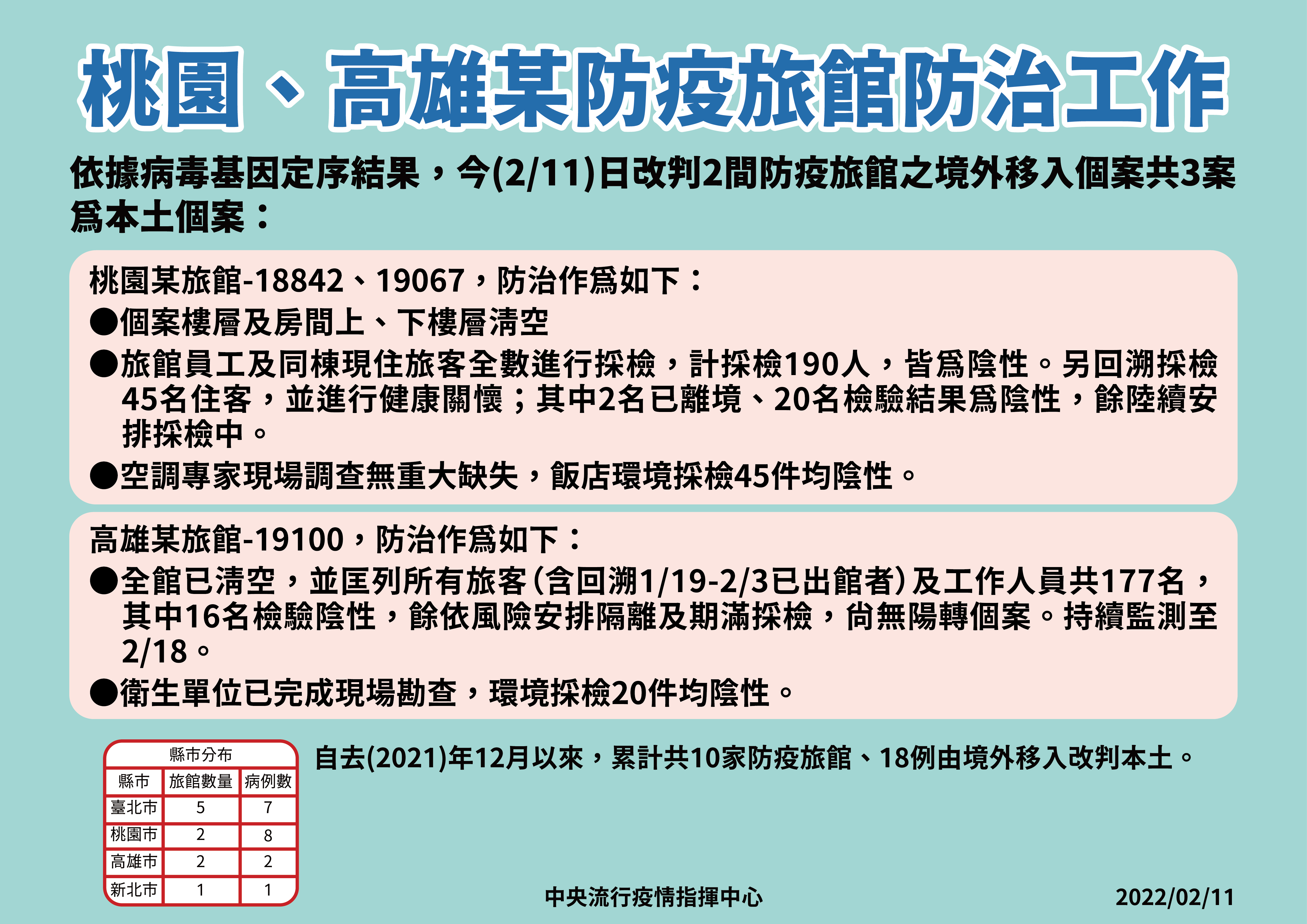 全台累計10家防疫旅館、18例境外改判本土。(指揮中心提供)
