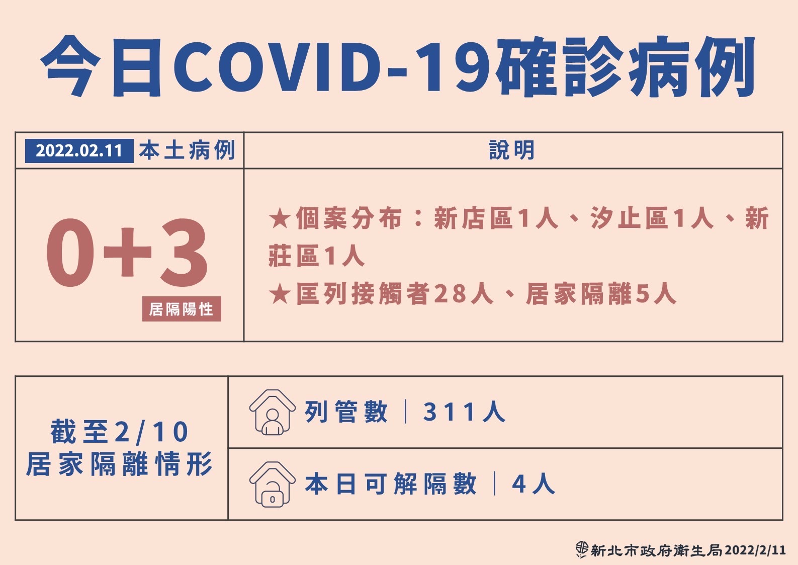 新北市11日公布新增3起COVID-19本土個案，均為匡列採檢後確診。(新北市府提供)