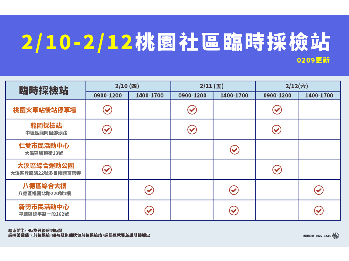 桃園市政府規劃13日調整採檢站數量，圖為10日至12日的臨時社區採檢站開設情形 (桃市府提供)