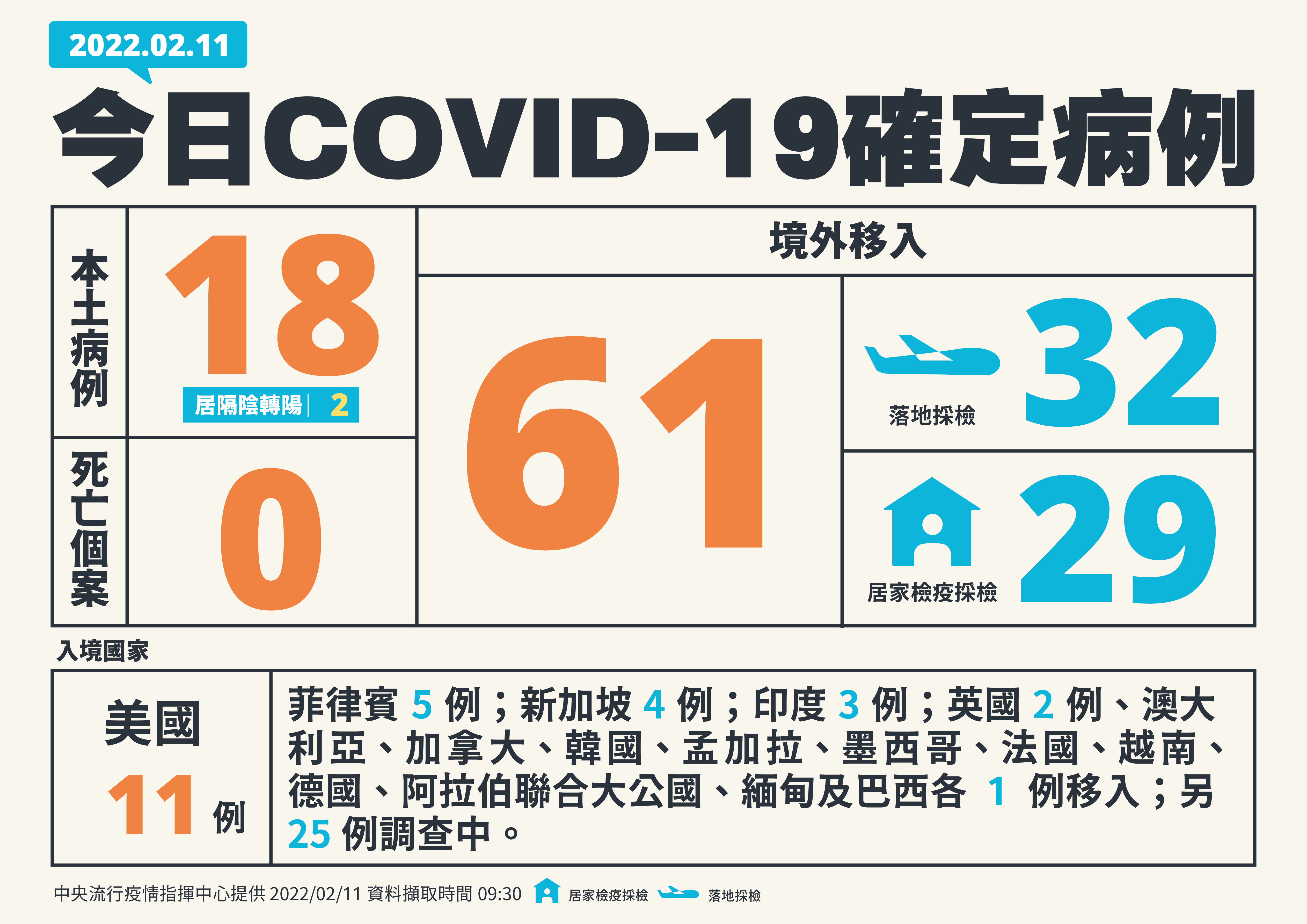 新增18例本土病例、 61例境外移入。（ 指揮中心提供）