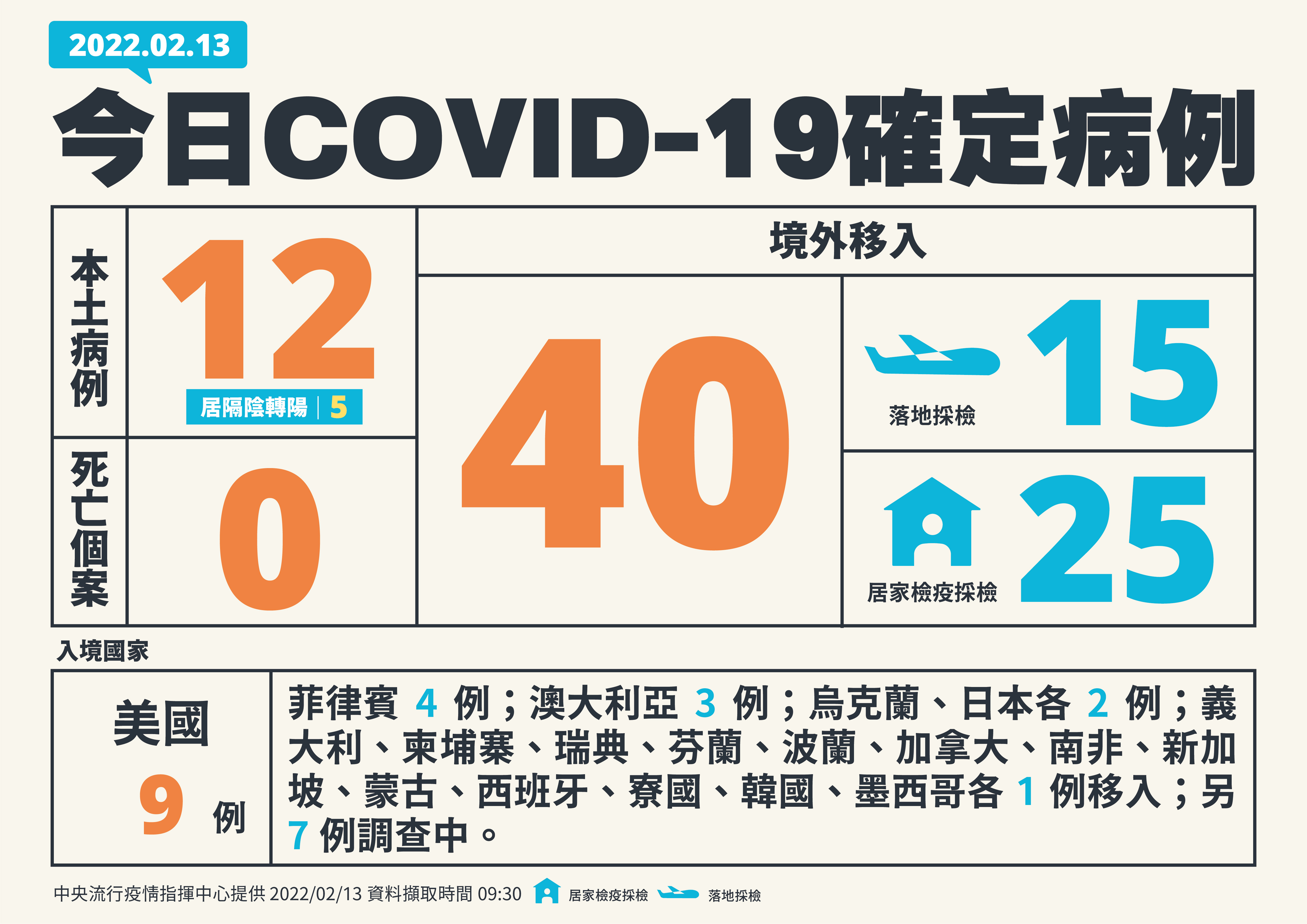 2022年2月13日台灣疫情狀況。（指揮中心提供）