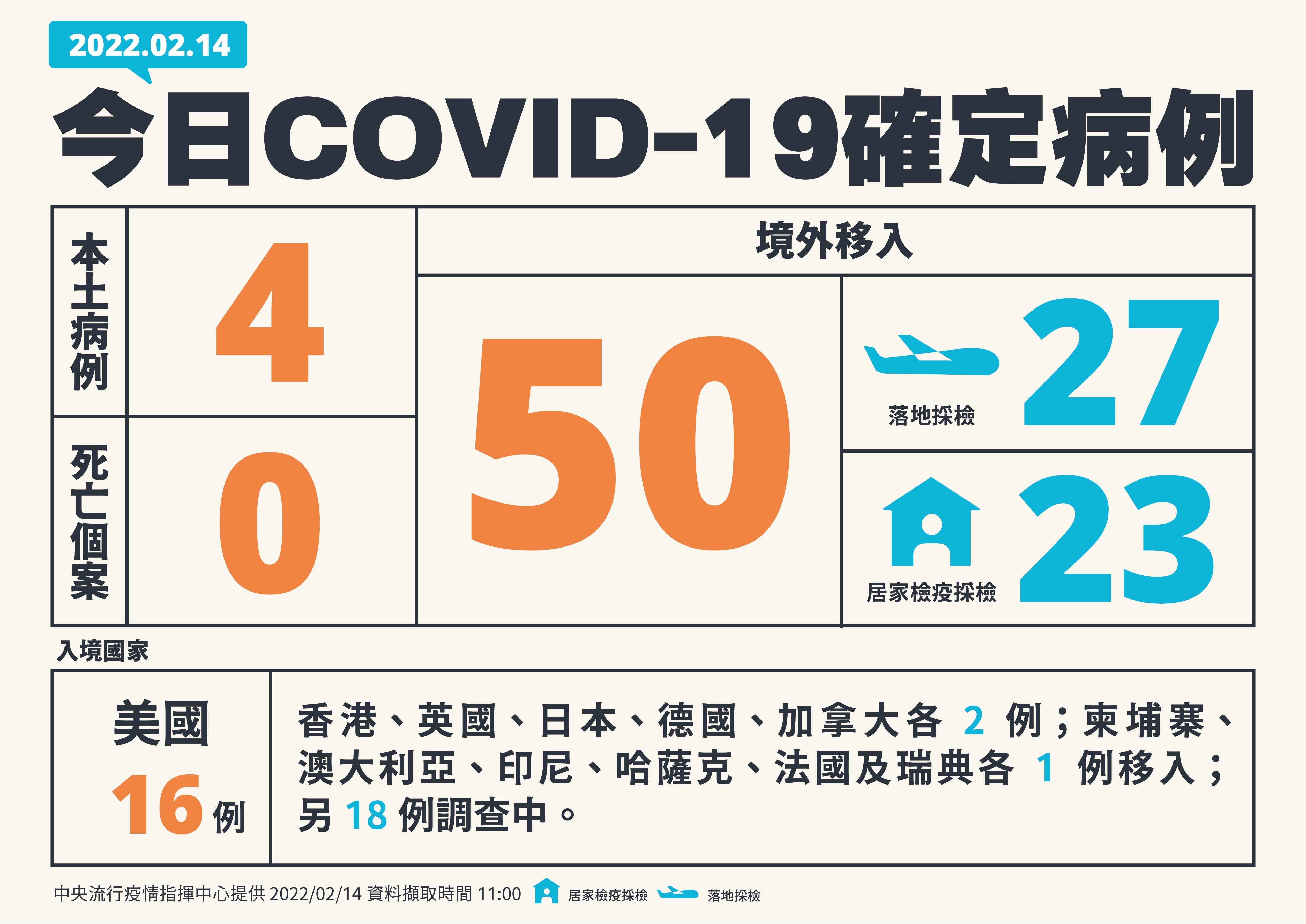 中央流行疫情指揮中心指揮官陳時中14日公布，國內新增4例本土病例、50例境外移入。（指揮中心提供）