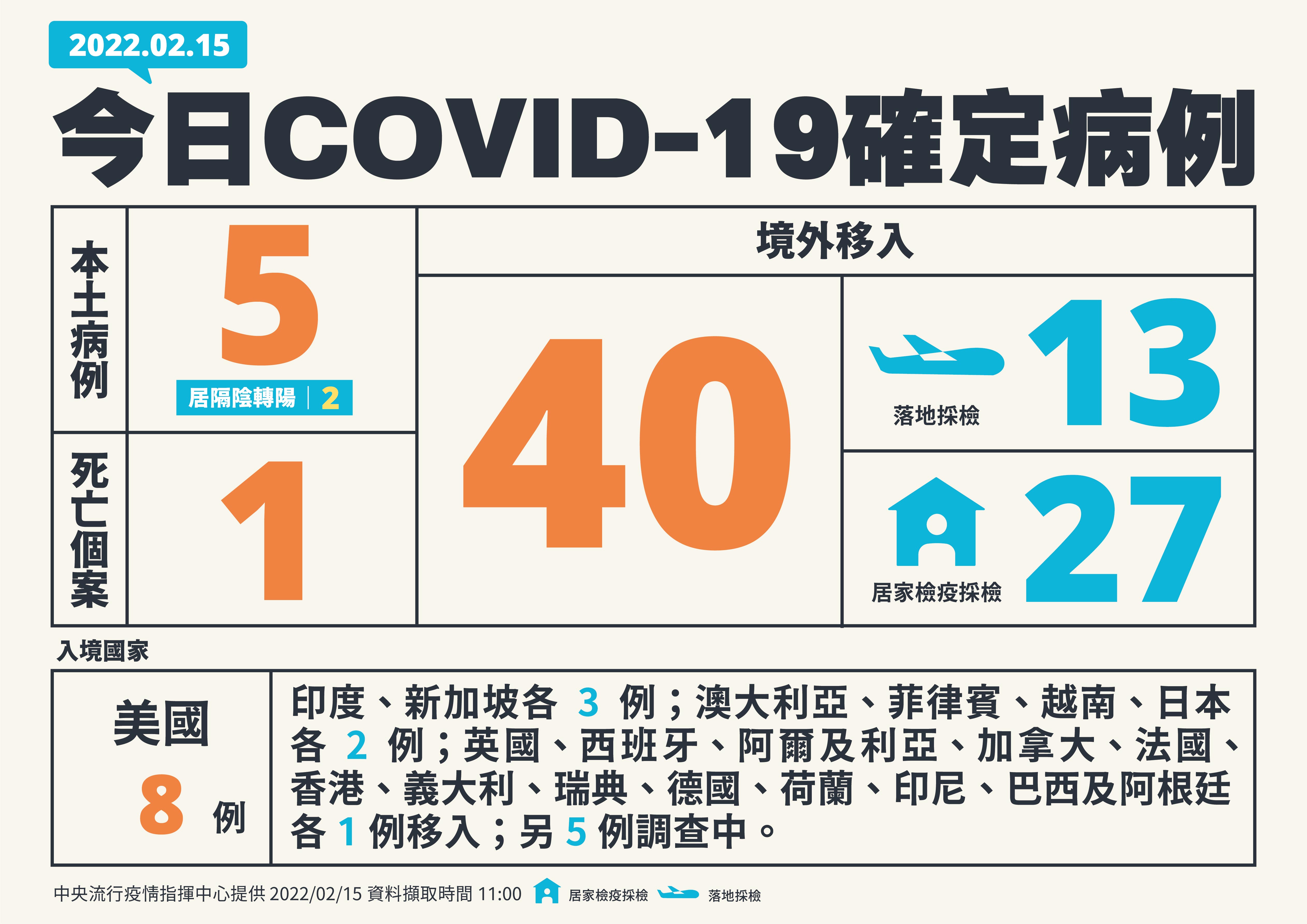 新增5例本土病例、 40例境外移入。（ 指揮中心提供）