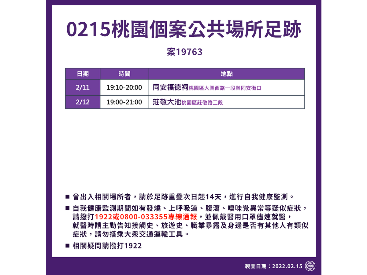 桃園市政府15公布確診個案公共場所足跡，曾出入相關場所者請於足跡重疊次日起14天，進行自我健康監測  (桃市府提供)