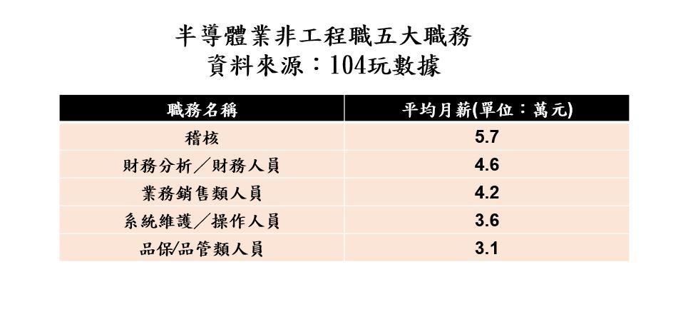 104人力銀行建議非理工背景有望進半導體的5大職務。(104人力銀行提供)