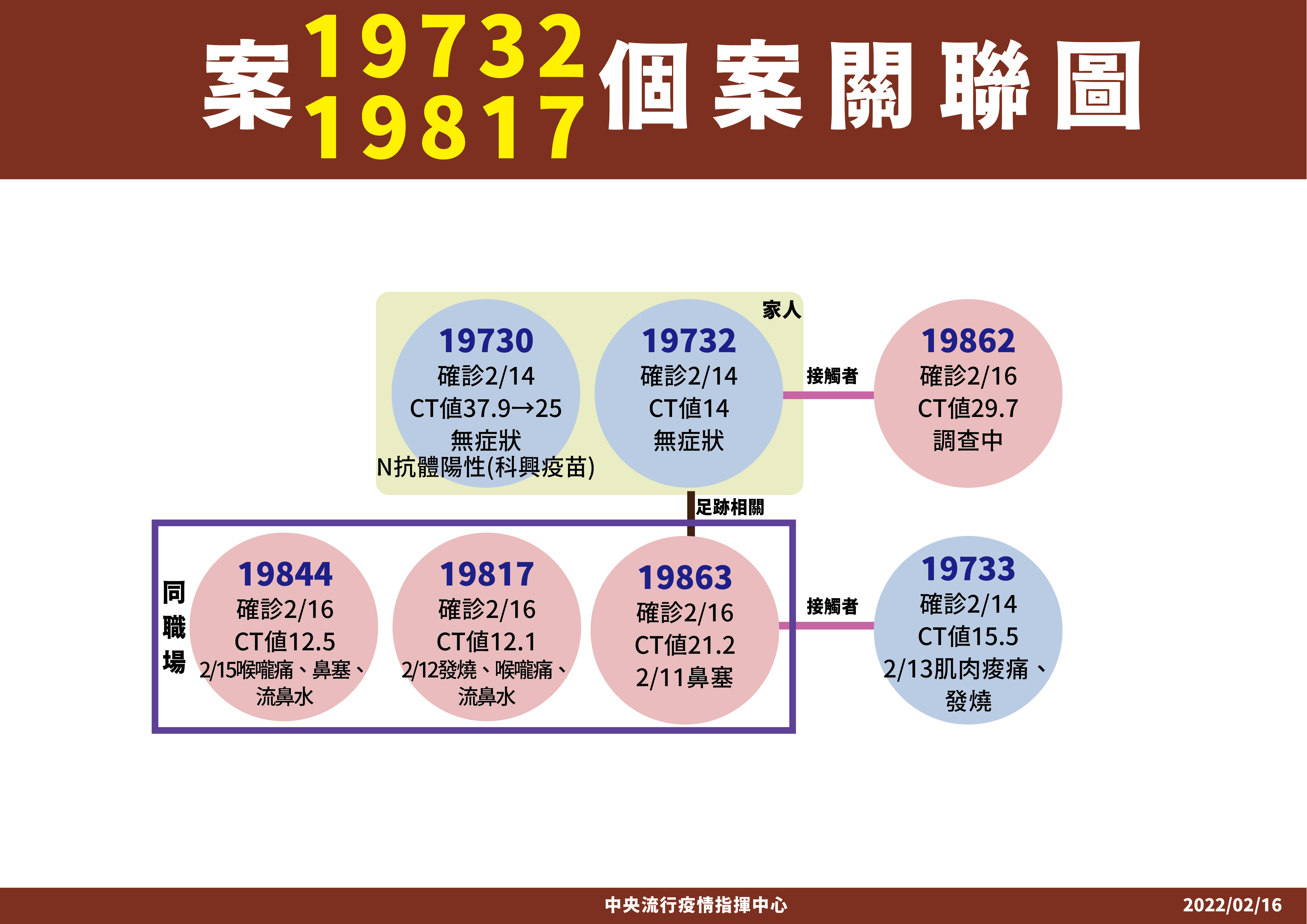 高雄大林煉油廠群聚個案關聯圖。(指揮中心提供)