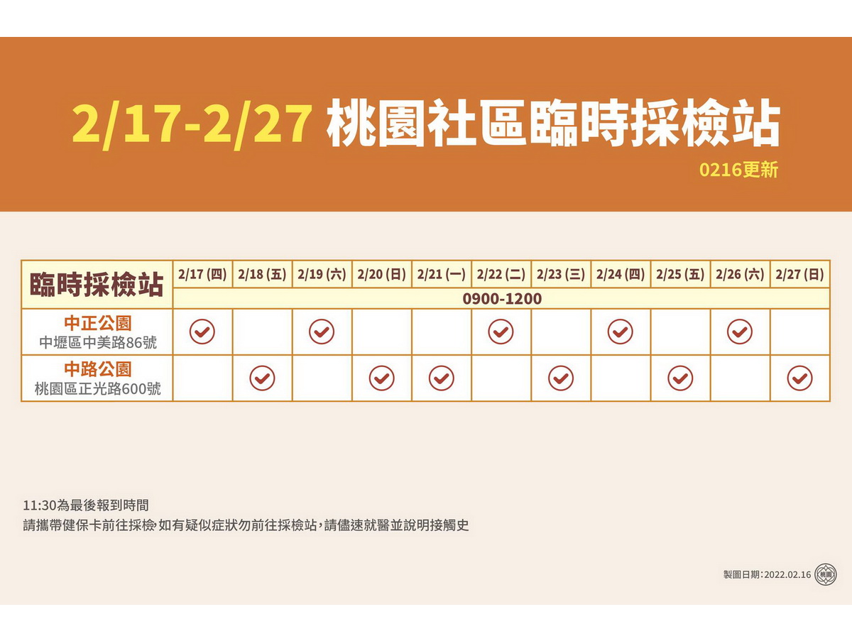 桃園市政府17日表示，保留開設桃園中路公園、中壢中正公園社區採檢站，維持社區健康監測 (桃市府提供)