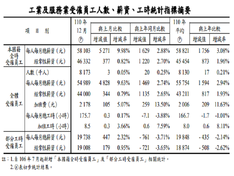 行政院主計總處17日公布民國110年12月及全年受僱員工統計。(圖:主計總處)