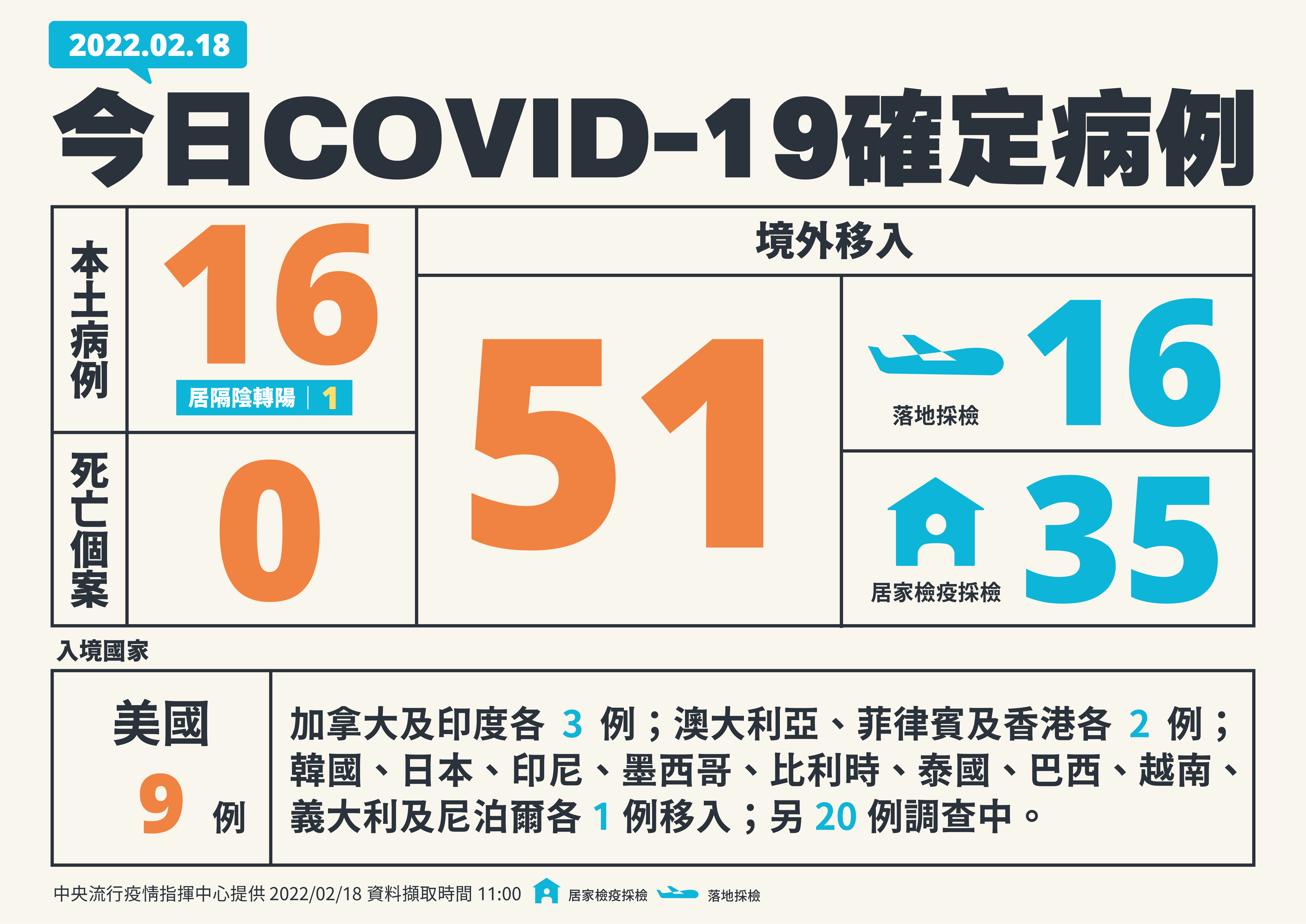 台灣2022年2月18日疫情狀況。（指揮中心提供)