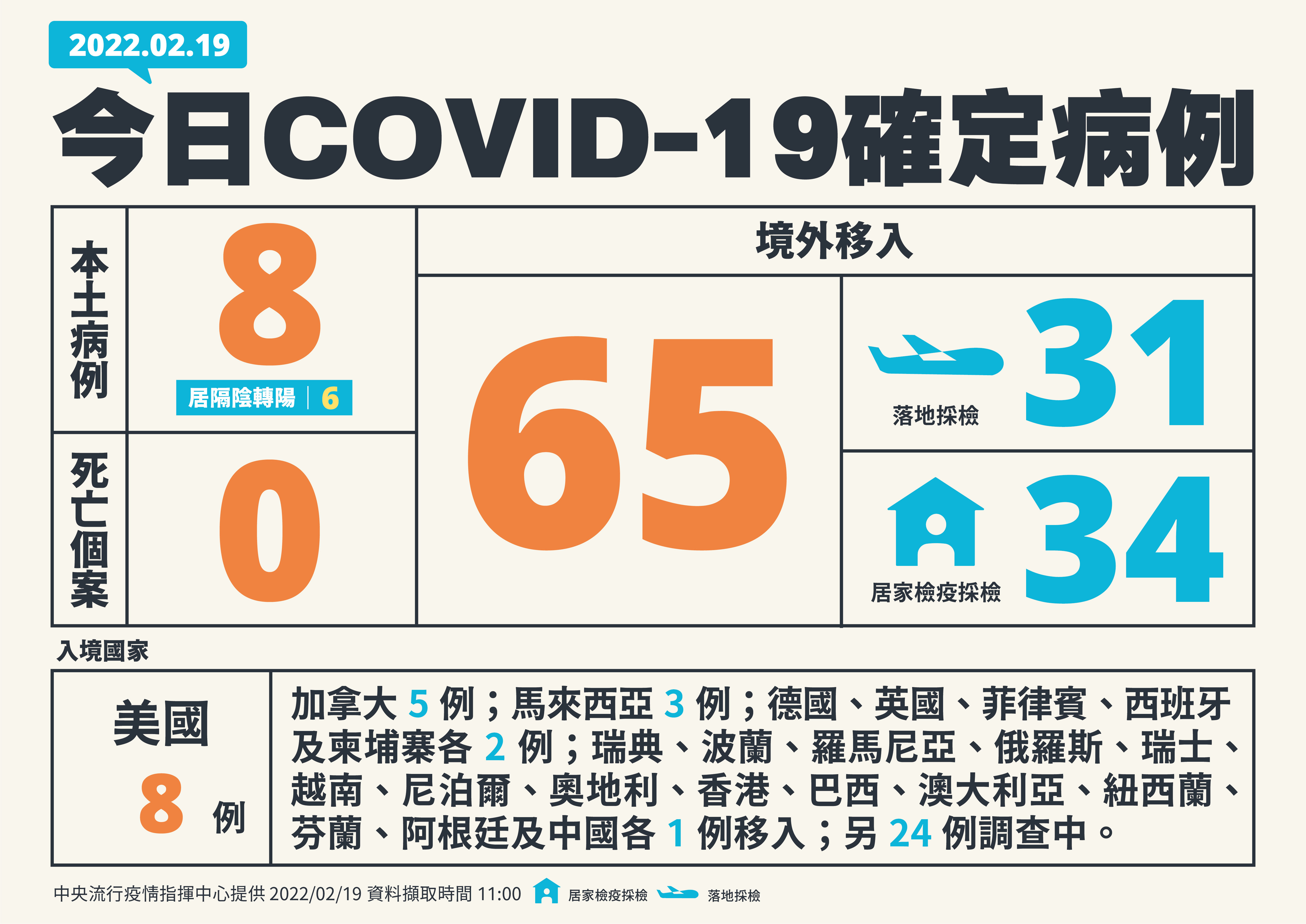台灣今新增8例本土、65例境外移入。（指揮中心提供）