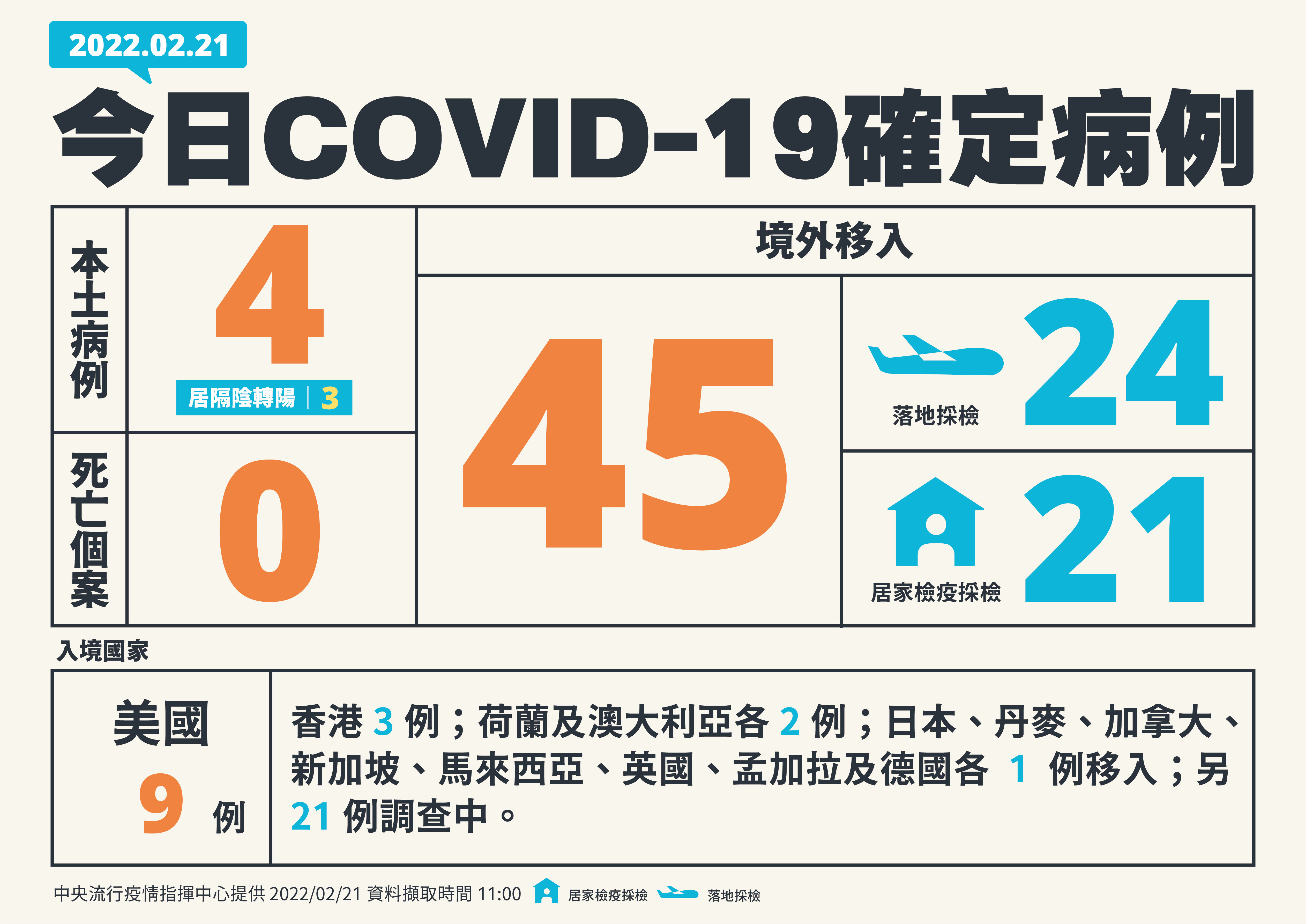 新增 4例本土、45例境外移入。  (指揮中心提供)