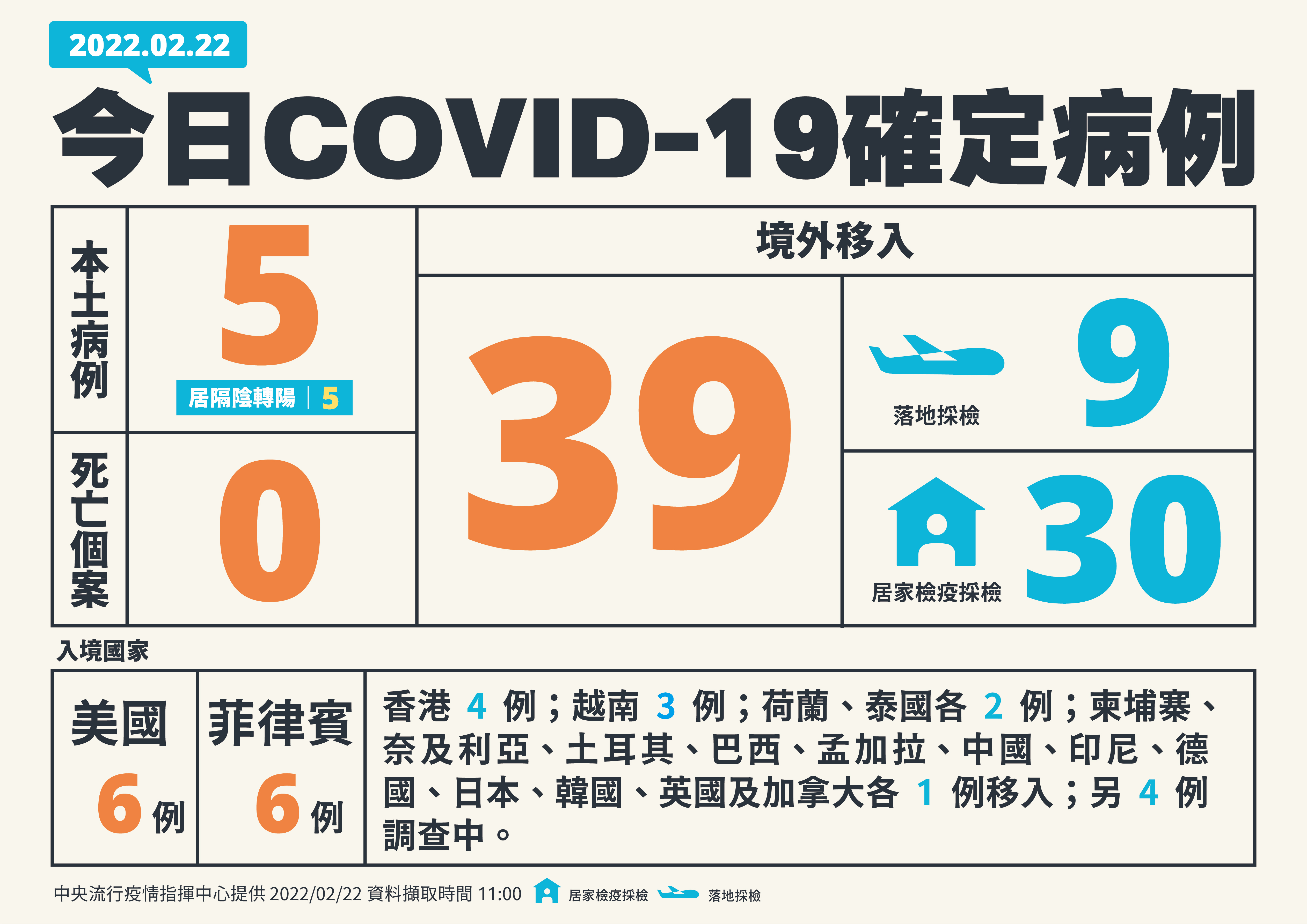 新增5例本土病例、 39例境外移入。（指揮中心提供）