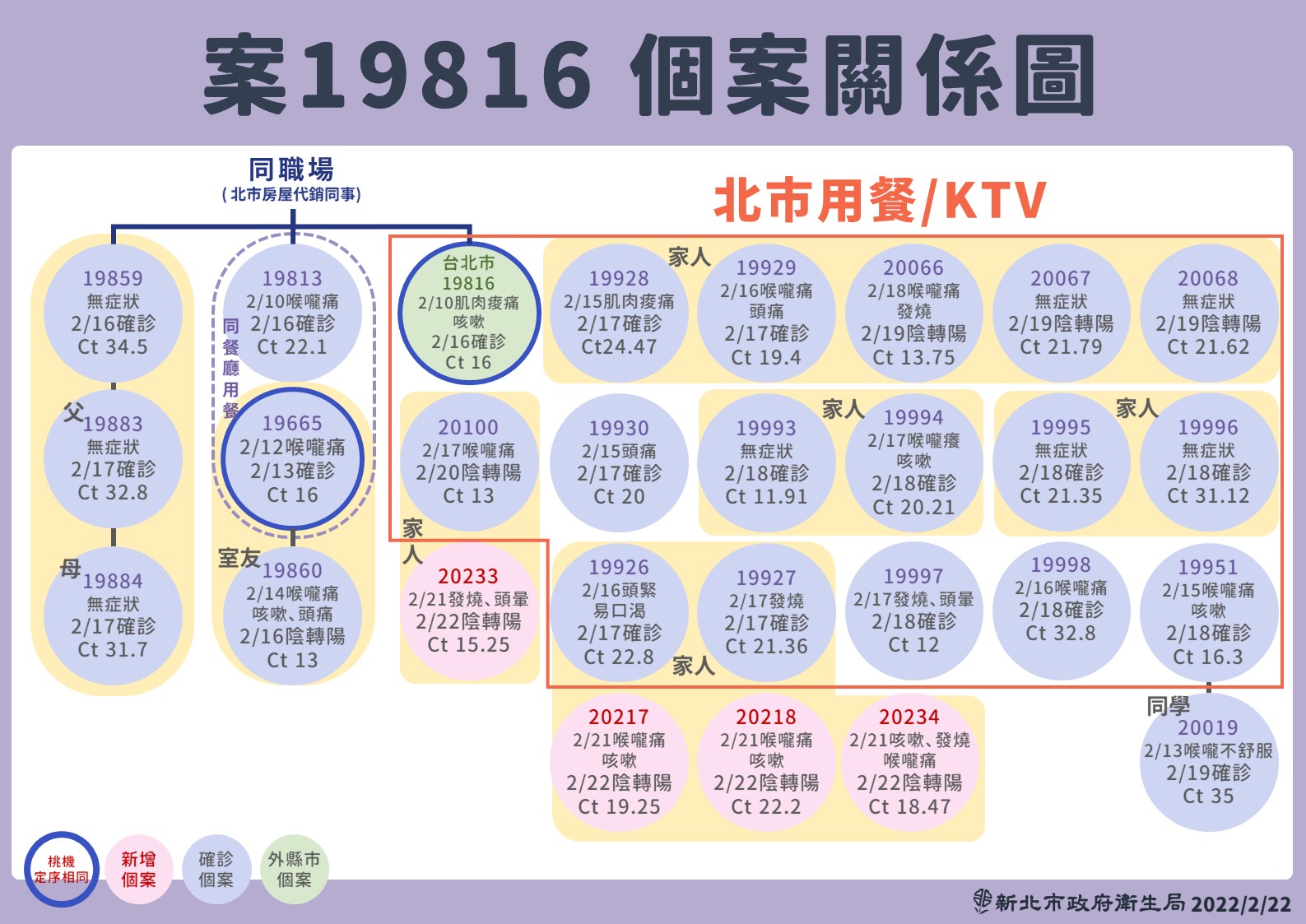 新北市22日新增4例本土病例，都與房屋代銷餐廳和KTV聚會群聚有關。(新北市衛生局提供)