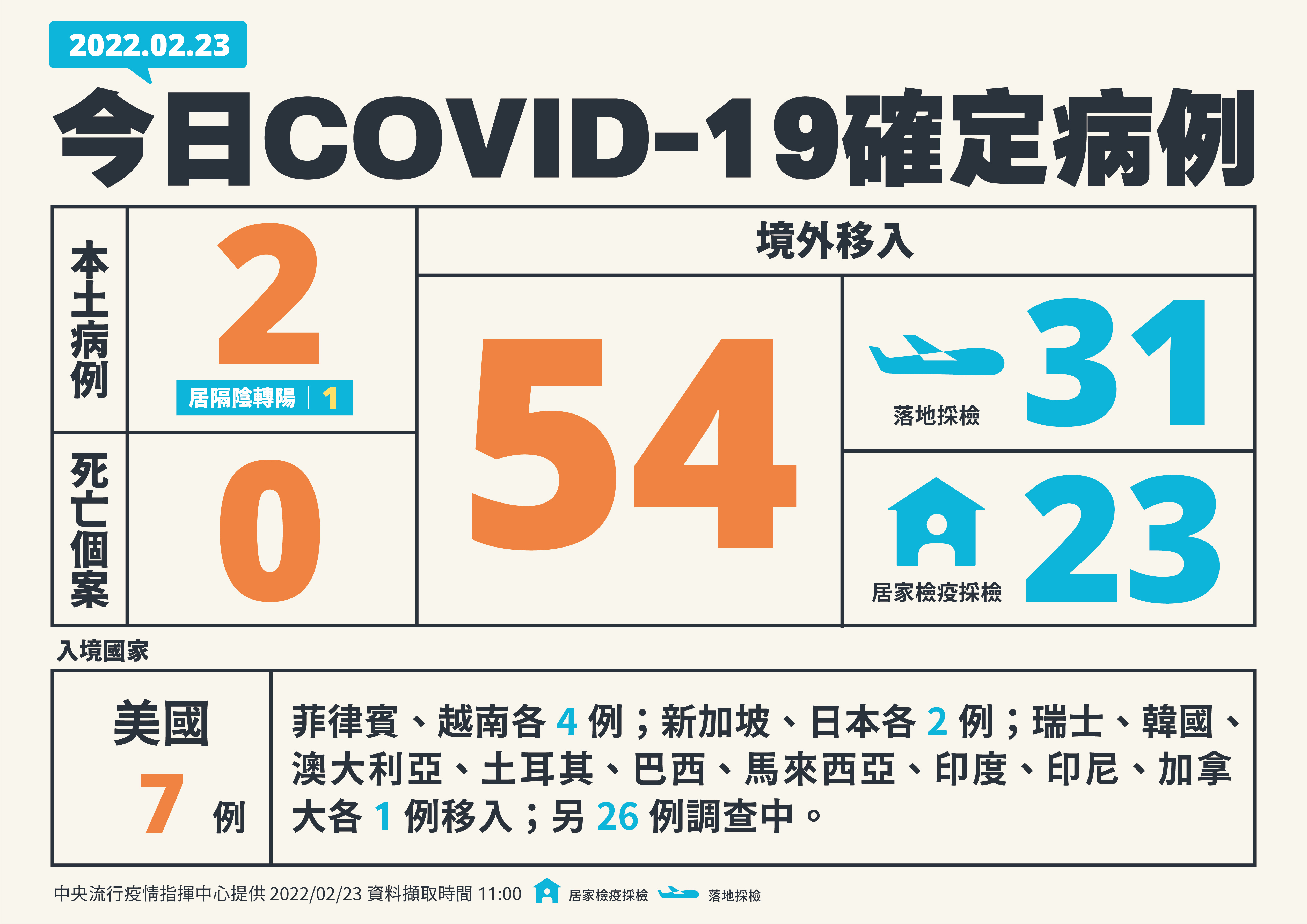 新增2例本土病例、 54例境外移入、(指揮中心提供)