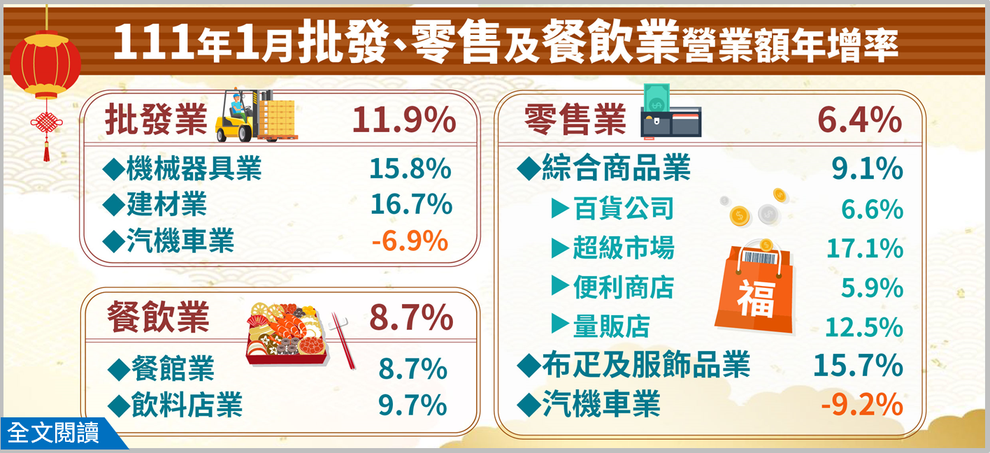 經濟部統計處23日公布1月批發、零售、餐飲營收統計。(圖：經濟部統計處)