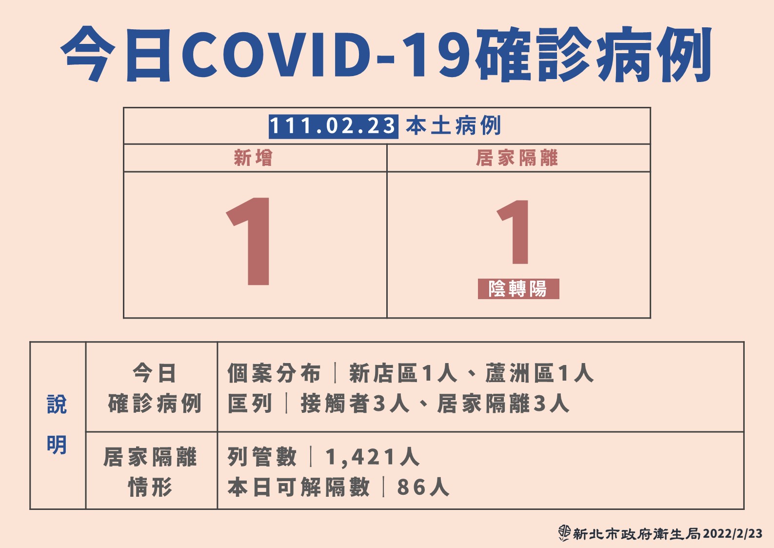 新北市23日新增2例本土個案，國內疫情趨緩。(新北市政府提供)