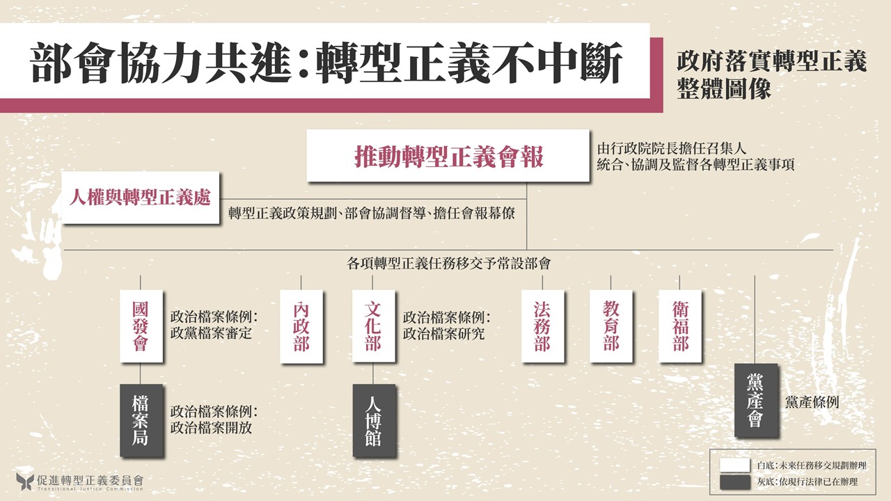 促轉會5月底將解散，政院未來將成立「推動轉型正義會報」和「人權及轉型正義處」，承接下一階段轉型正義工作。(取自促轉會報告)